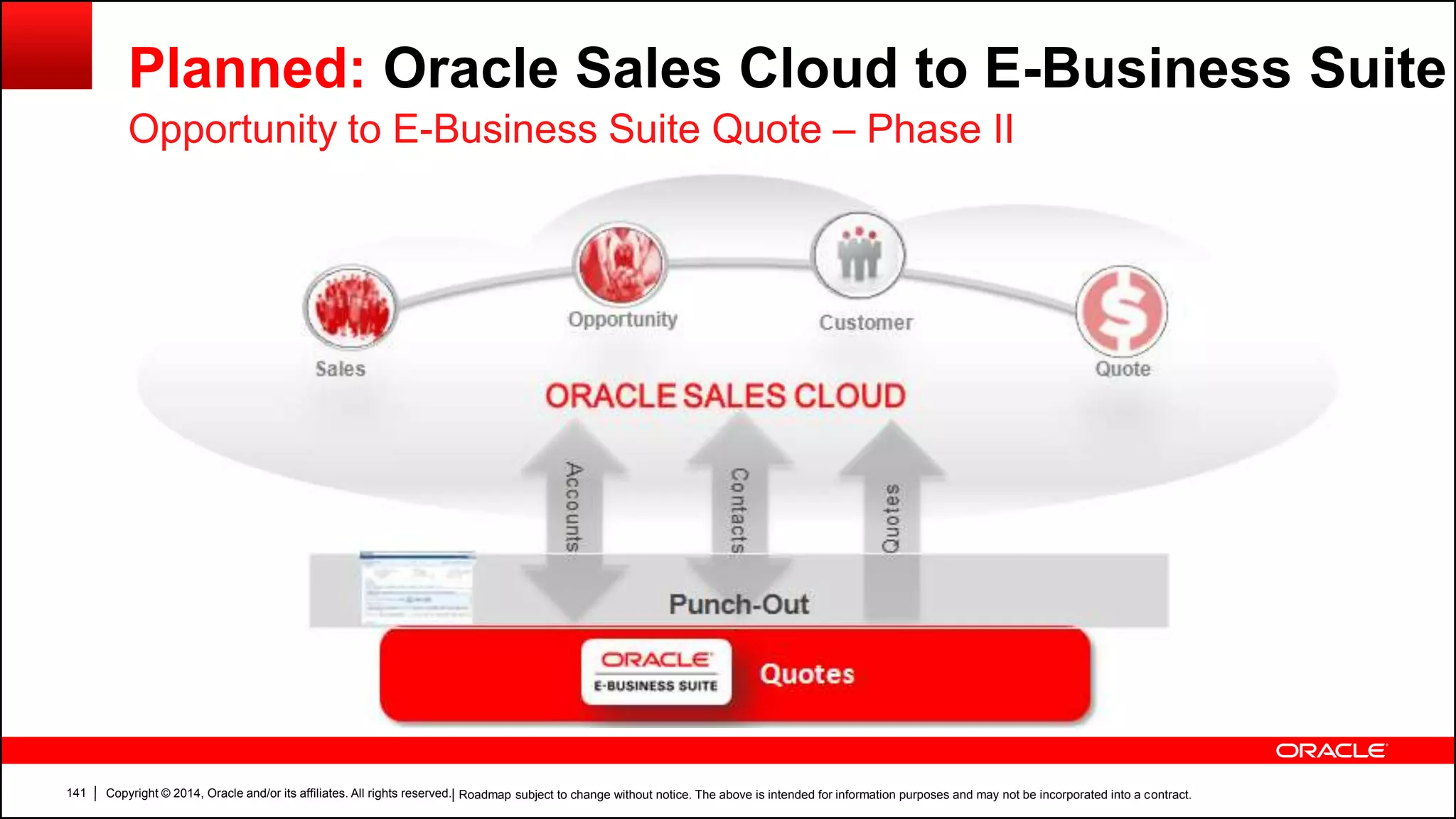Copyright © 2014, Oracle and/or its affiliates. All rights reserved.141
Planned: Oracle Sales Cloud to E-Business Suite
Opportunity to E-Business Suite Quote – Phase II
| Roadmap subject to change without notice. The above is intended for information purposes and may not be incorporated into a contract.
 