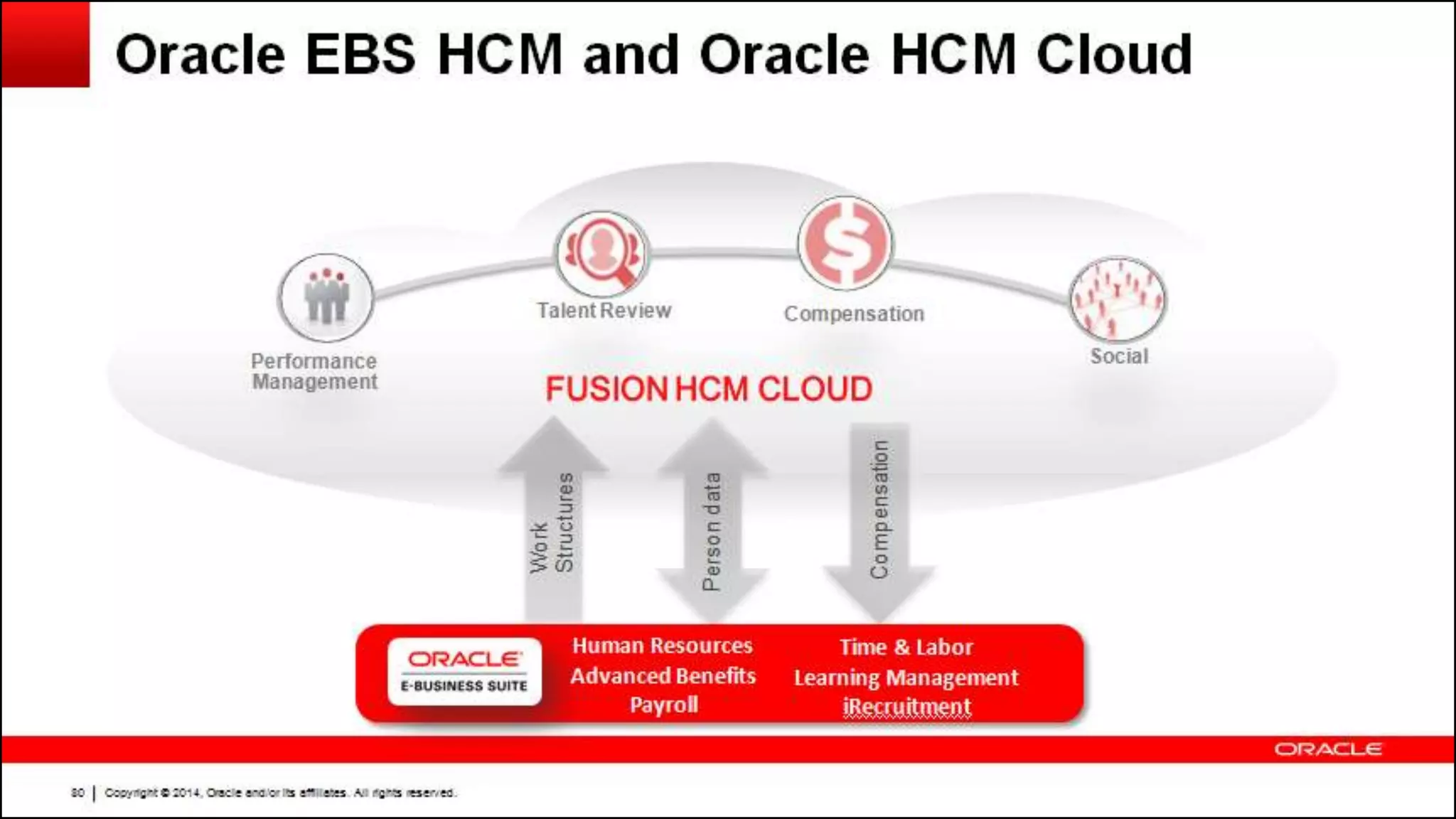Copyright © 2014, Oracle and/or its affiliates. All rights reserved.143
 