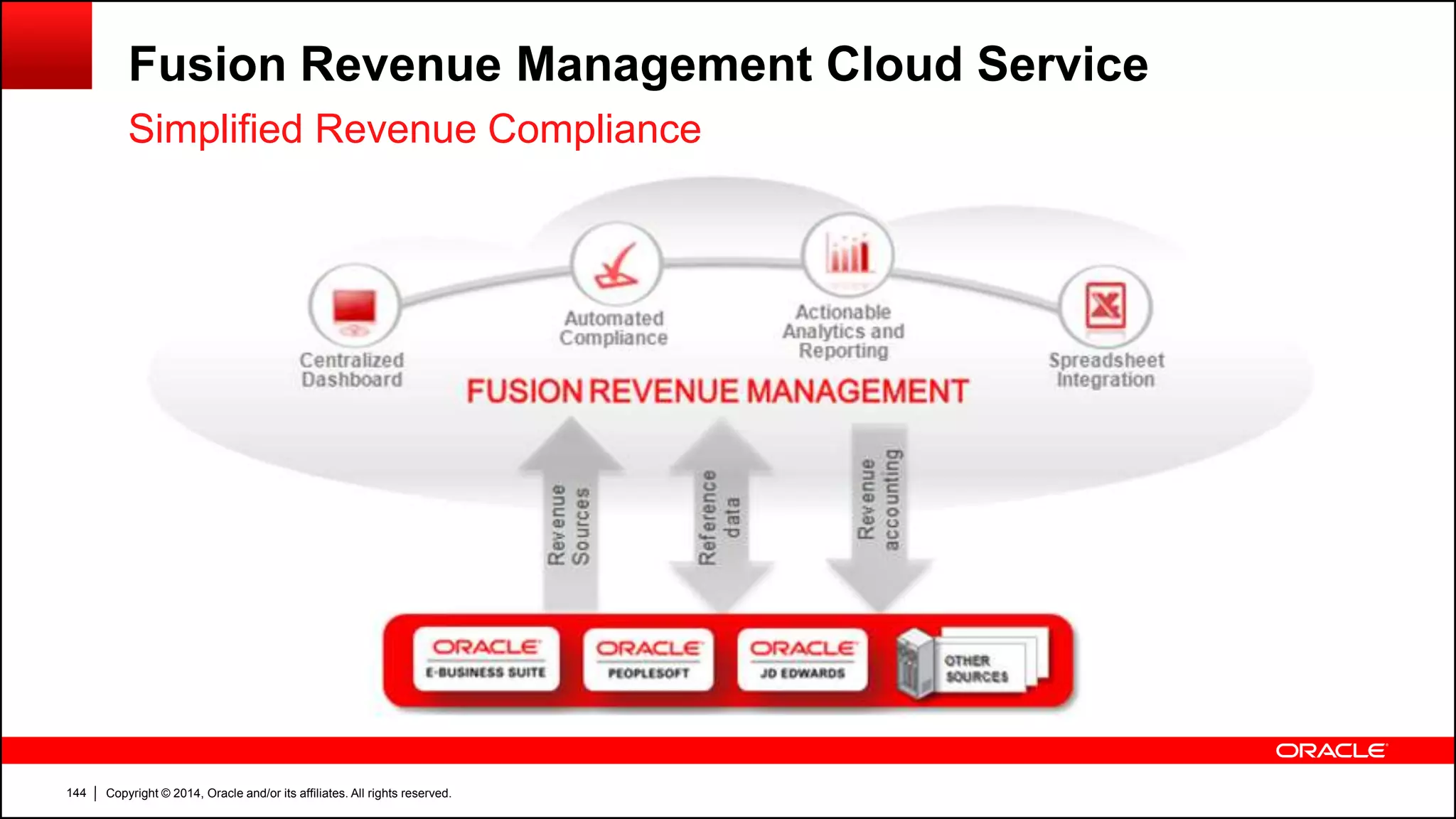Copyright © 2014, Oracle and/or its affiliates. All rights reserved.144
Fusion Revenue Management Cloud Service
Simplified Revenue Compliance
 