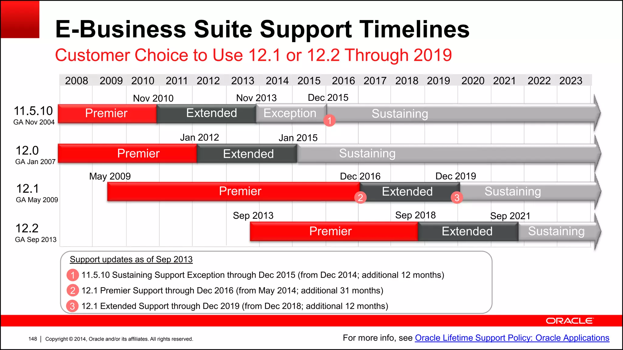 Copyright © 2014, Oracle and/or its affiliates. All rights reserved.148
2008 2009 2010 2011 2012 2013 2014 2015 2016 2017 2018 2019 2020 2021 2022 2023
E-Business Suite Support Timelines
Customer Choice to Use 12.1 or 12.2 Through 2019
11.5.10
GA Nov 2004
Premier Sustaining
Premier Sustaining
Nov 2013
Jan 2012 Jan 2015
Nov 2010
Extended
Dec 2015
12.0
GA Jan 2007
12.1
GA May 2009
12.2
GA Sep 2013
Sustaining
Dec 2016 Dec 2019May 2009
Extended
Premier Sustaining
Sep 2018 Sep 2021Sep 2013
Extended
3
Support updates as of Sep 2013
1. 11.5.10 Sustaining Support Exception through Dec 2015 (from Dec 2014; additional 12 months)
2. 12.1 Premier Support through Dec 2016 (from May 2014; additional 31 months)
3. 12.1 Extended Support through Dec 2019 (from Dec 2018; additional 12 months)
1
2
3
Premier 2
Extended
1
Exception
For more info, see Oracle Lifetime Support Policy: Oracle Applications
 