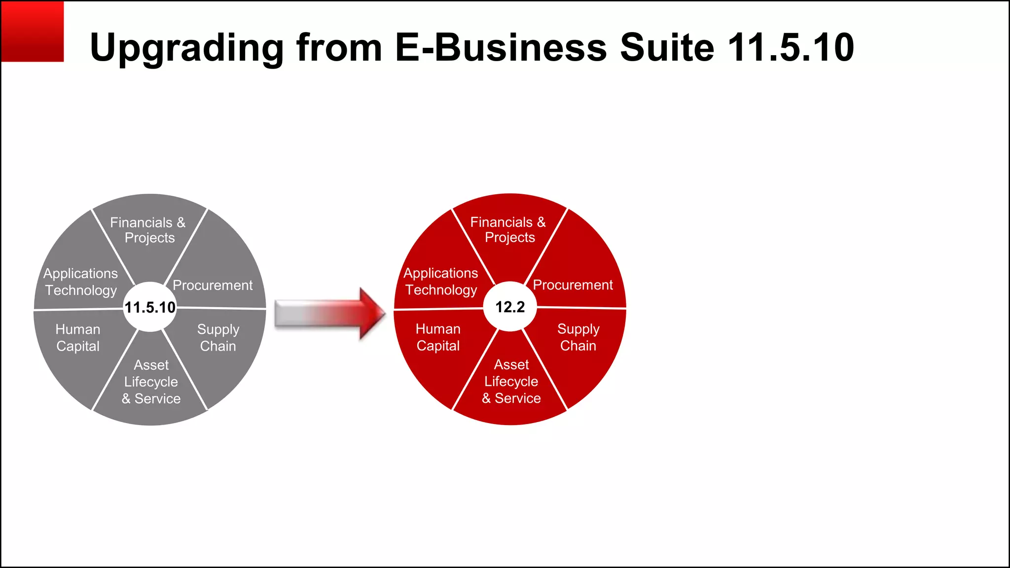Copyright © 2014, Oracle and/or its affiliates. All rights reserved.150
Upgrading from E-Business Suite 11.5.10
Financials &
Projects
Procurement
Supply
Chain
Human
Capital
Asset
Lifecycle
& Service
Applications
Technology
12.2
Financials &
Projects
Procurement
Supply
Chain
Human
Capital
Asset
Lifecycle
& Service
Applications
Technology
11.5.10
 