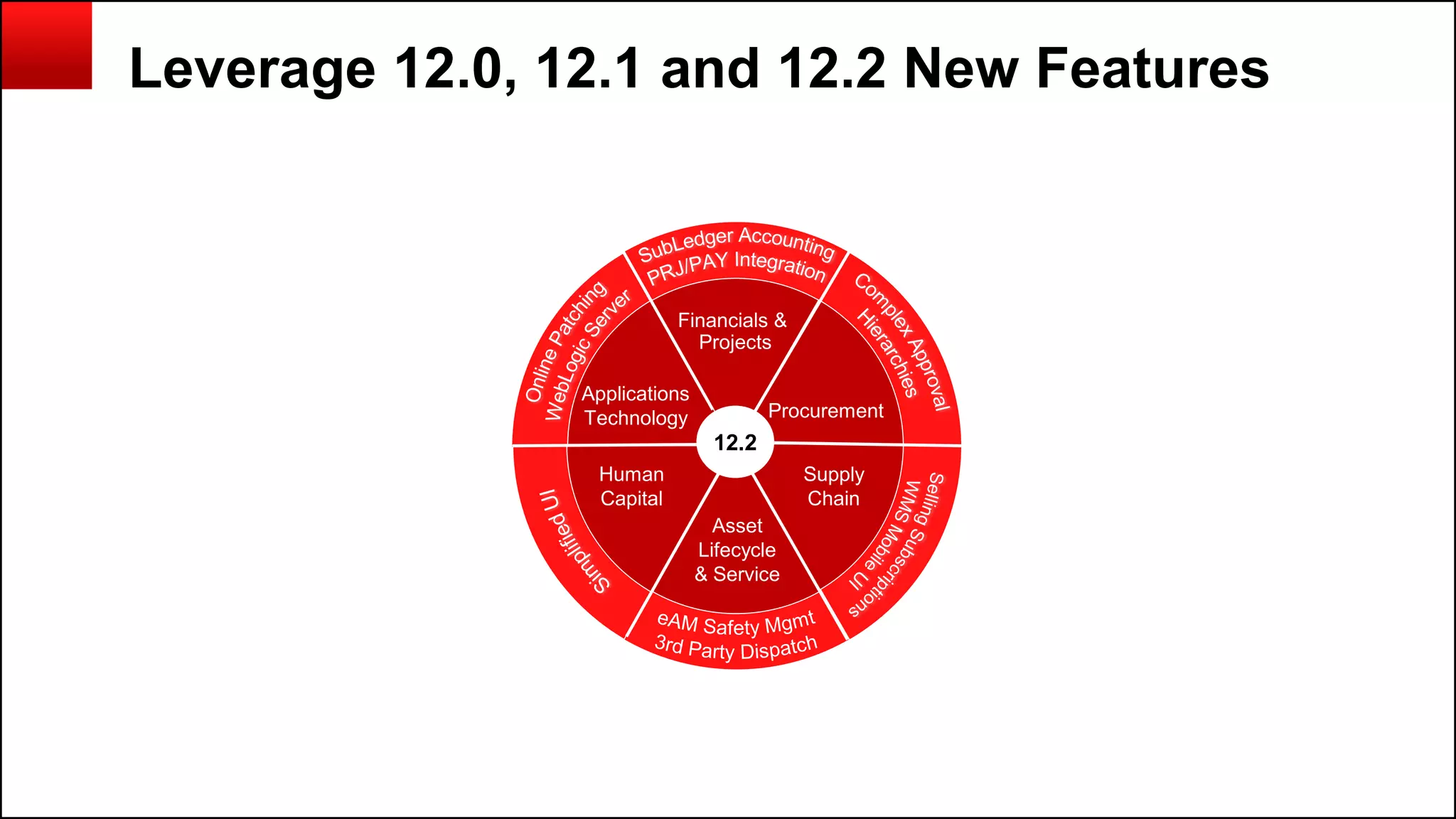 Copyright © 2014, Oracle and/or its affiliates. All rights reserved.151
Leverage 12.0, 12.1 and 12.2 New Features
Financials &
Projects
Procurement
Supply
Chain
Human
Capital
Asset
Lifecycle
& Service
Applications
Technology
12.2
 