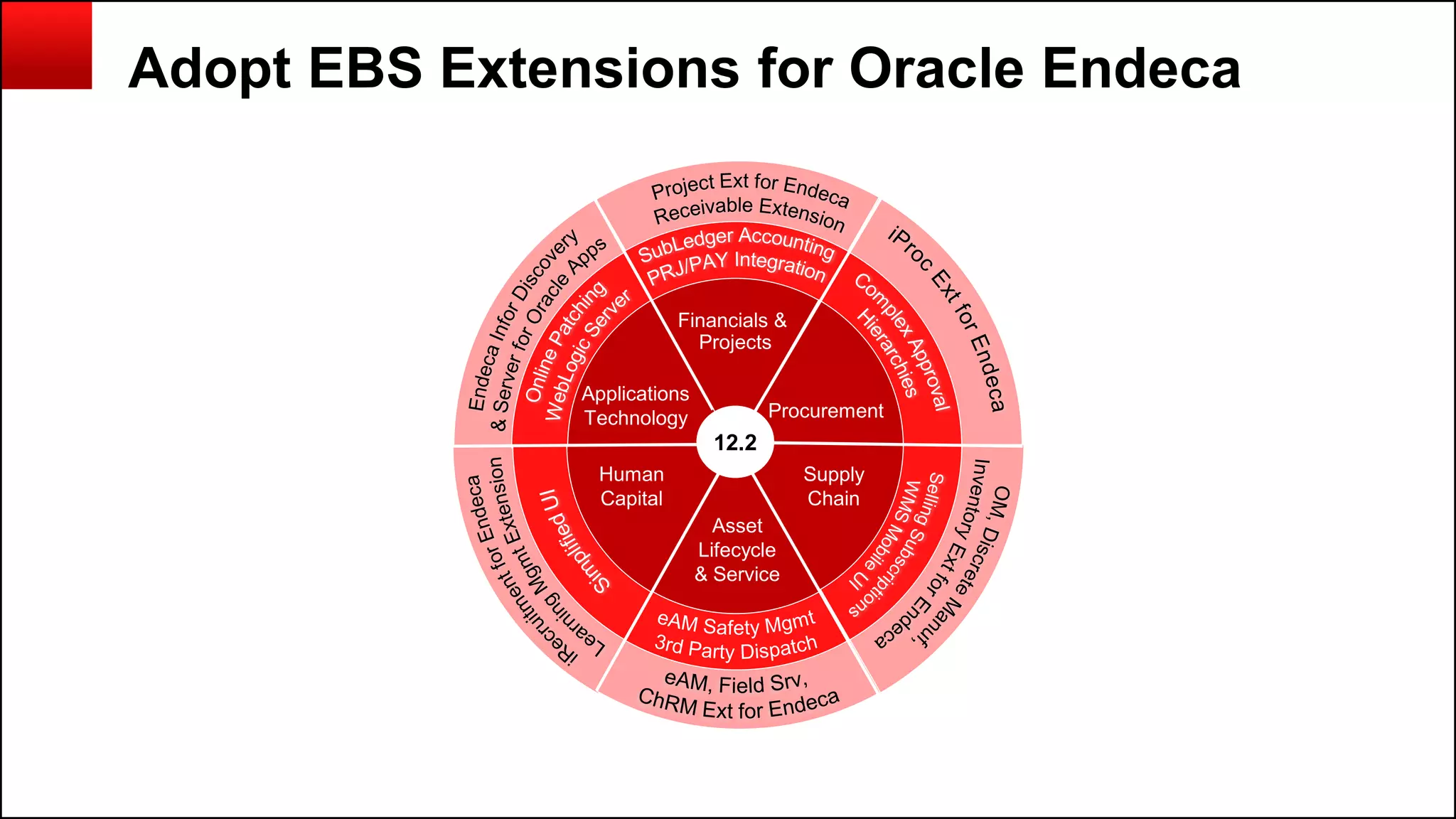 Copyright © 2014, Oracle and/or its affiliates. All rights reserved.152
Adopt EBS Extensions for Oracle Endeca
Financials &
Projects
Procurement
Supply
Chain
Human
Capital
Asset
Lifecycle
& Service
Applications
Technology
12.2
 
