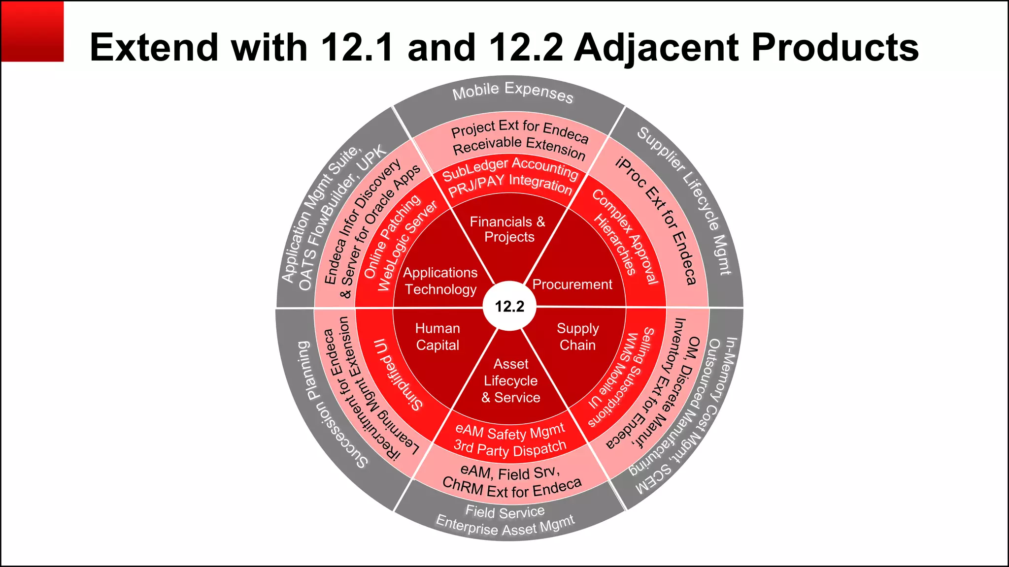 Copyright © 2014, Oracle and/or its affiliates. All rights reserved.153
Extend with 12.1 and 12.2 Adjacent Products
Financials &
Projects
Procurement
Supply
Chain
Human
Capital
Asset
Lifecycle
& Service
Applications
Technology
12.2
 