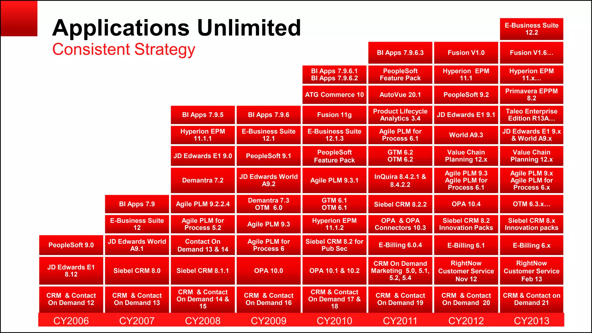 Copyright © 2014, Oracle and/or its affiliates. All rights reserved.5
Applications Unlimited
Consistent Strategy
E-Business Suite
12.2
BI Apps 7.9.6.3 Fusion V1.0 Fusion V1.6…
BI Apps 7.9.6.1
BI Apps 7.9.6.2
PeopleSoft
Feature Pack
Hyperion EPM
11.1
Hyperion EPM
11.x…
ATG Commerce 10 AutoVue 20.1 PeopleSoft 9.2
Primavera EPPM
8.2
BI Apps 7.9.5 BI Apps 7.9.6 Fusion 11g
Product Lifecycle
Analytics 3.4
JD Edwards E1 9.1
Taleo Enterprise
Edition R13A…
Hyperion EPM
11.1.1
E-Business Suite
12.1
E-Business Suite
12.1.3
Agile PLM for
Process 6.1
World A9.3
JD Edwards E1 9.x
& World A9.x
JD Edwards E1 9.0 PeopleSoft 9.1
PeopleSoft
Feature Pack
GTM 6.2
OTM 6.2
Value Chain
Planning 12.x
Value Chain
Planning 12.x
Demantra 7.2
JD Edwards World
A9.2
Agile PLM 9.3.1
InQuira 8.4.2.1 &
8.4.2.2
Agile PLM 9.3
Agile PLM for
Process 6.1
Agile PLM 9.x
Agile PLM for
Process 6.x
BI Apps 7.9 Agile PLM 9.2.2.4
Demantra 7.3
OTM 6.0
GTM 6.1
OTM 6.1 Siebel CRM 8.2.2 OPA 10.4 OTM 6.3.x…
E-Business Suite
12
Agile PLM for
Process 5.2
Agile PLM 9.3
Hyperion EPM
11.1.2
OPA & OPA
Connectors 10.3
Siebel CRM 8.2
Innovation Packs
Siebel CRM 8.x
Innovation packs
PeopleSoft 9.0
JD Edwards World
A9.1
Contact On
Demand 13 & 14
Agile PLM for
Process 6
Siebel CRM 8.2 for
Pub Sec
E-Billing 6.0.4 E-Billing 6.1 E-Billing 6.x
JD Edwards E1
8.12
Siebel CRM 8.0 Siebel CRM 8.1.1 OPA 10.0 OPA 10.1 & 10.2
CRM On Demand
Marketing 5.0, 5.1,
5.2, 5.4
RightNow
Customer Service
Nov 12
RightNow
Customer Service
Feb 13
CRM & Contact
On Demand 12
CRM & Contact
On Demand 13
CRM & Contact
On Demand 14 &
15
CRM & Contact
On Demand 16
CRM & Contact
On Demand 17 &
18
CRM & Contact
On Demand 19
CRM & Contact
On Demand 20
CRM & Contact on
Demand 21
CY2006 CY2007 CY2008 CY2009 CY2010 CY2011 CY2012 CY2013
 