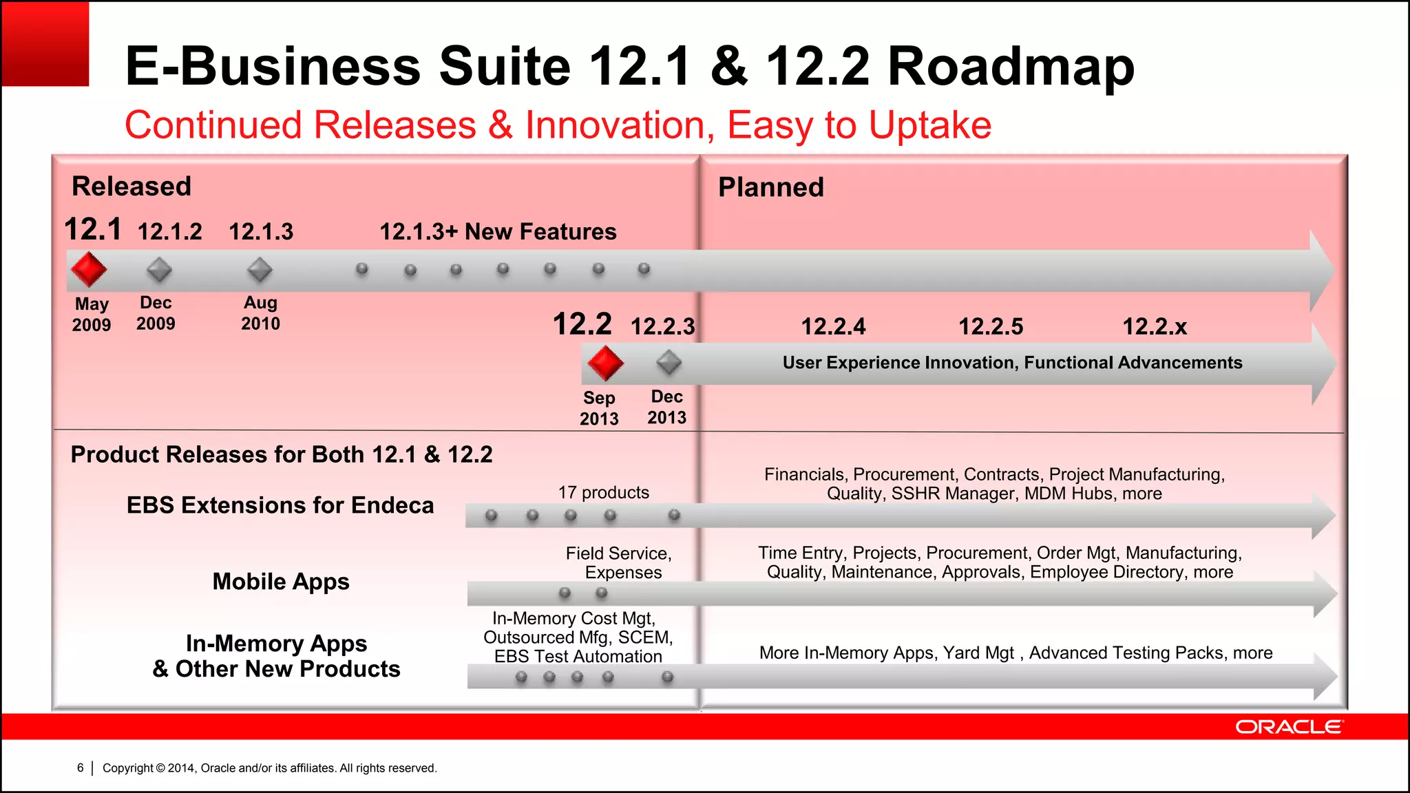 Copyright © 2014, Oracle and/or its affiliates. All rights reserved.6
May
2009
Dec
2009
Aug
2010
E-Business Suite 12.1 & 12.2 Roadmap
Continued Releases & Innovation, Easy to Uptake
12.1 12.1.2 12.1.3 12.1.3+ New Features
PlannedReleased
12.2 12.2.3 12.2.4 12.2.5 12.2.x
Sep
2013
Field Service,
Expenses
EBS Extensions for Endeca
Mobile Apps
In-Memory Apps
& Other New Products
Product Releases for Both 12.1 & 12.2
In-Memory Cost Mgt,
Outsourced Mfg, SCEM,
EBS Test Automation
17 products
Financials, Procurement, Contracts, Project Manufacturing,
Quality, SSHR Manager, MDM Hubs, more
Time Entry, Projects, Procurement, Order Mgt, Manufacturing,
Quality, Maintenance, Approvals, Employee Directory, more
More In-Memory Apps, Yard Mgt , Advanced Testing Packs, more
User Experience Innovation, Functional Advancements
Dec
2013
 
