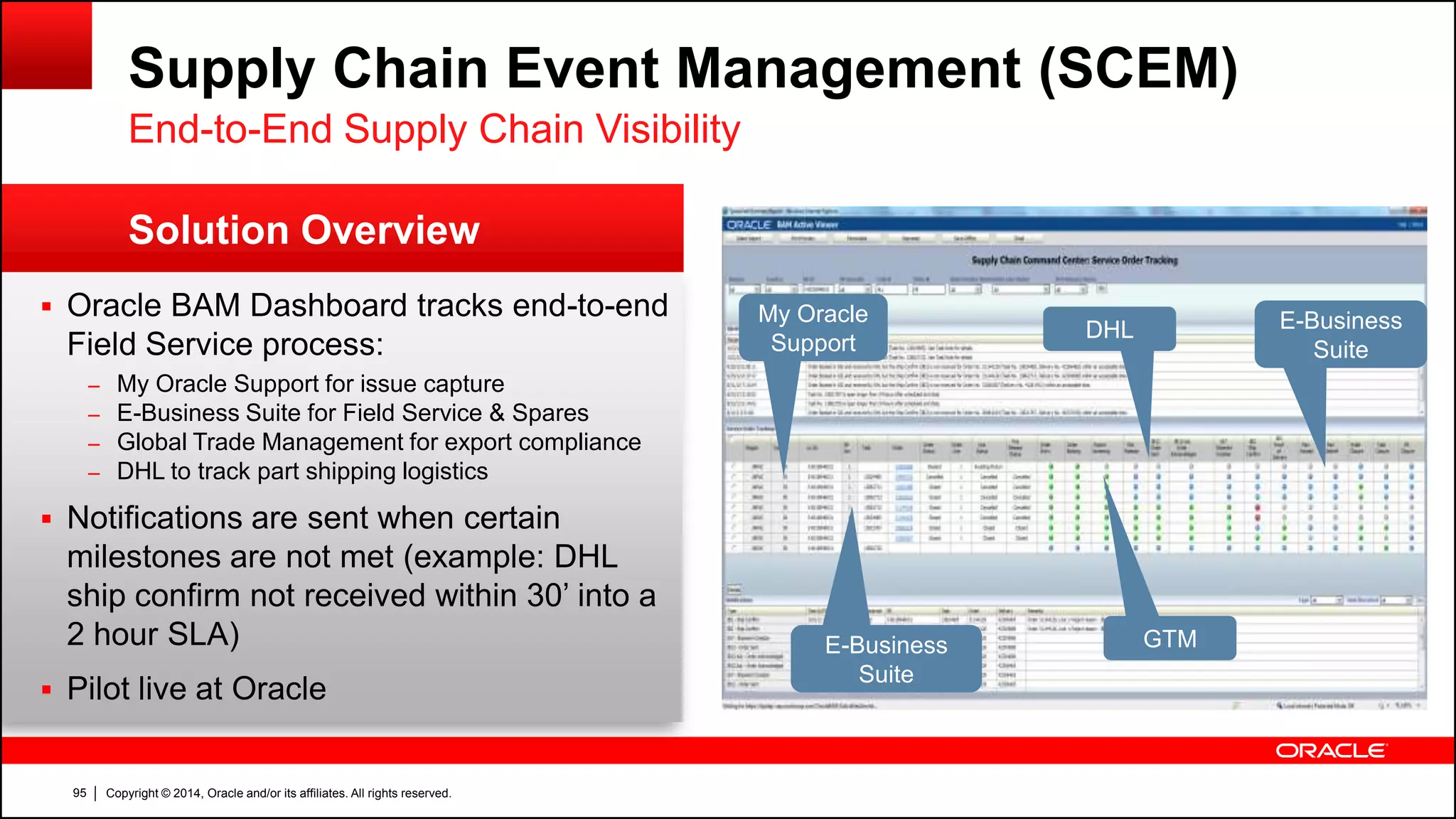 Copyright © 2014, Oracle and/or its affiliates. All rights reserved.95
Solution Overview
Supply Chain Event Management (SCEM)
End-to-End Supply Chain Visibility
E-Business
Suite
GTM
DHL E-Business
Suite
My Oracle
Support
 Oracle BAM Dashboard tracks end-to-end
Field Service process:
– My Oracle Support for issue capture
– E-Business Suite for Field Service & Spares
– Global Trade Management for export compliance
– DHL to track part shipping logistics
 Notifications are sent when certain
milestones are not met (example: DHL
ship confirm not received within 30’ into a
2 hour SLA)
 Pilot live at Oracle
 