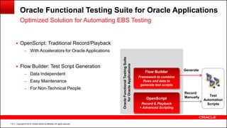 Copyright © 2014, Oracle and/or its affiliates. All rights reserved.119
Oracle Functional Testing Suite for Oracle Applications
Optimized Solution for Automating EBS Testing
Record
Manually
Generate
OracleFunctionalTestingSuite
forOracleApplications
Test
Automation
Scripts
OpenScript
Record & Playback
+ Advanced Scripting
Flow Builder
Framework to combine
flows and data to
generate test scripts
 OpenScript: Traditional Record/Playback
– With Accelerators for Oracle Applications
 Flow Builder: Test Script Generation
– Data Independent
– Easy Maintenance
– For Non-Technical People
 