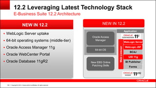 Copyright © 2014, Oracle and/or its affiliates. All rights reserved.126
 WebLogic Server uptake
 64-bit operating systems (middle-tier)
 Oracle Access Manager 11g
 Oracle WebCenter Portal
 Oracle Database 11gR2
12.2 Leveraging Latest Technology Stack
E-Business Suite 12.2 Architecture
NEW IN 12.2 NEW IN 12.2
64-bit OS
Oracle Access
Manager
New EBS Online
Patching Skills
Application
WebLogic JSP
Forms
BI Publisher
BC4J
WebListener
UIX 11g
WebLogic Server
 
