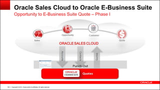 Copyright © 2014, Oracle and/or its affiliates. All rights reserved.140
Oracle Sales Cloud to Oracle E-Business Suite
Opportunity to E-Business Suite Quote – Phase I
 