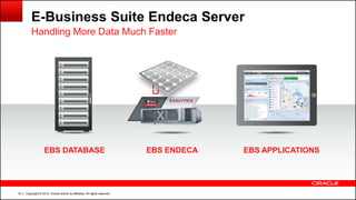 Copyright © 2014, Oracle and/or its affiliates. All rights reserved.19
EBS APPLICATIONSEBS ENDECA
$
PO
WO
SO
$
PO
EBS DATABASE
E-Business Suite Endeca Server
Handling More Data Much Faster
 