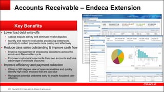 Copyright © 2014, Oracle and/or its affiliates. All rights reserved.23
 Lower bad debt write-offs
 Assess dispute activity and eliminate invalid disputes
 Identify and resolve receivables processing bottlenecks
promptly to collect payments more quickly and effectively
 Reduce days sales outstanding & improve cash flow
 Improve management of processing exceptions across the
end-to-end Receivables cycle
 Empower customers to reconcile their own accounts and take
advantage of available discounts
 Improve efficiency and payment collection
 Obtain a 360 degree view of open receivables and quickly
identify high value invoices that are past due
 Recognize potential problems early to enable focussed user
attention
Key Benefits
Accounts Receivable – Endeca Extension
 