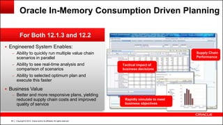 Copyright © 2014, Oracle and/or its affiliates. All rights reserved.85
For Both 12.1.3 and 12.2
Oracle In-Memory Consumption Driven Planning
 Engineered System Enables:
– Ability to quickly run multiple value chain
scenarios in parallel
– Ability to see real-time analysis and
comparison of scenarios
– Ability to selected optimum plan and
execute this faster
 Business Value
– Better and more responsive plans, yielding
reduced supply chain costs and improved
quality of service
Supply Chain
Performance
Tactical impact of
business decisions
Rapidly simulate to meet
business objectives
 
