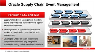 Copyright © 2014, Oracle and/or its affiliates. All rights reserved.94
For Both 12.1.3 and 12.2
Oracle Supply Chain Event Management
 Supply Chain Event Management monitors,
tracks and correlates planned events against
expected milestones
 Heterogeneous supply chain systems are
tracked in real-time for proactive exception
management
 Leverages Oracle’s Fusion Middleware
components to deliver fully integrated
solution including tools to resolve exceptions
Validate
Supply Chain Event Management (Tracks all Events)
Book
Transport
Drop Ship
Send ASN
Acknowledge
Logistics Provider
Order Fulfillment Organization
Receive
order
Validate Book
Export
Compliance
Drop
Ship
Raise
Invoice
Receive
ASN
Acknowledge Manufacture
Logistics
Provider
Send ASN
Supplier
Acknowledge Pick/Pack Ship Transport
 