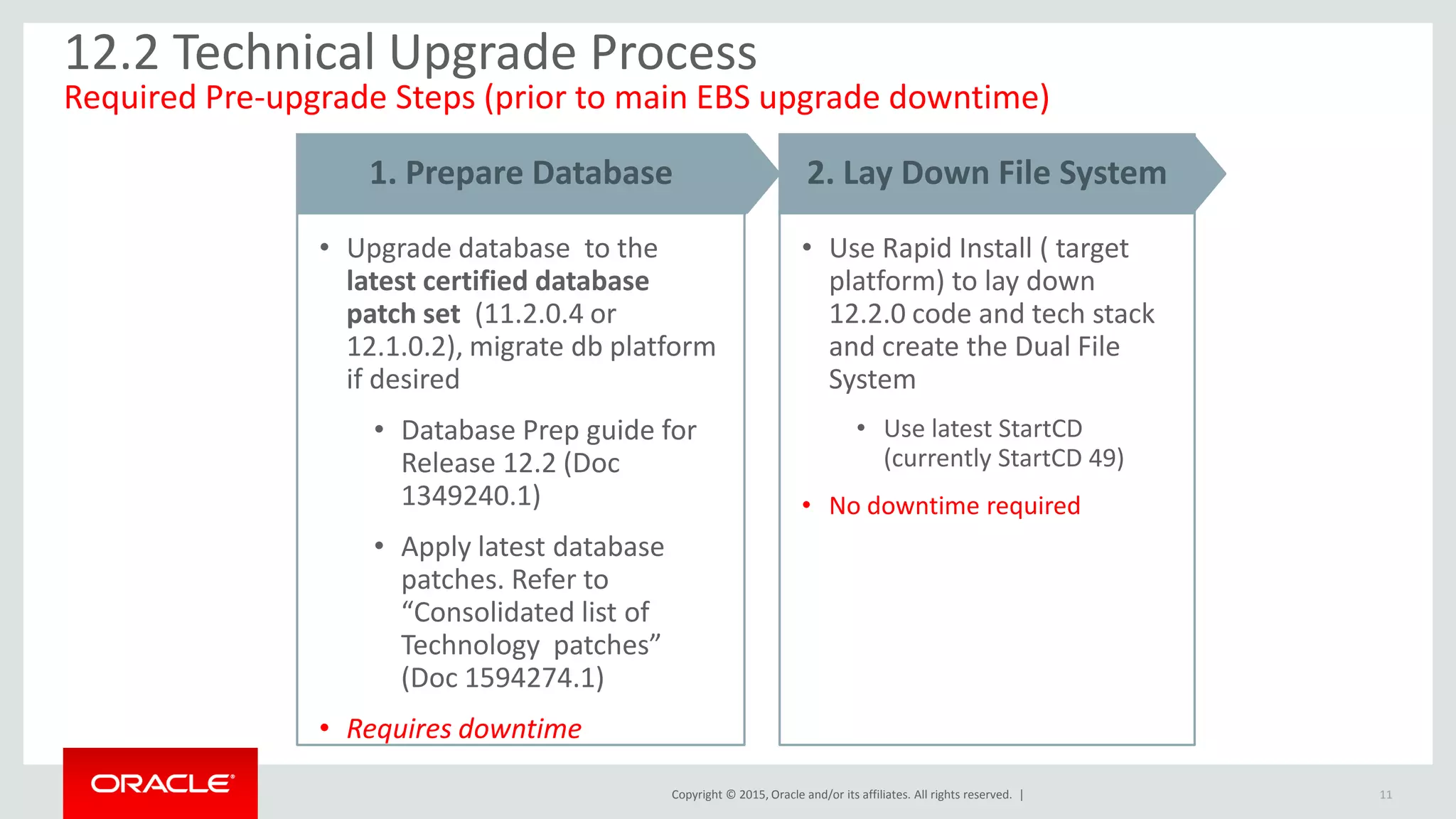 Copyright © 2015, Oracle and/or its affiliates. All rights reserved. |
• Use Rapid Install ( target
platform) to lay down
12.2.0 code and tech stack
and create the Dual File
System
• Use latest StartCD
(currently StartCD 49)
• No downtime required
11
2. Lay Down File System
• Upgrade database to the
latest certified database
patch set (11.2.0.4 or
12.1.0.2), migrate db platform
if desired
• Database Prep guide for
Release 12.2 (Doc
1349240.1)
• Apply latest database
patches. Refer to
“Consolidated list of
Technology patches”
(Doc 1594274.1)
• Requires downtime
1. Prepare Database
12.2 Technical Upgrade Process
Required Pre-upgrade Steps (prior to main EBS upgrade downtime)
 