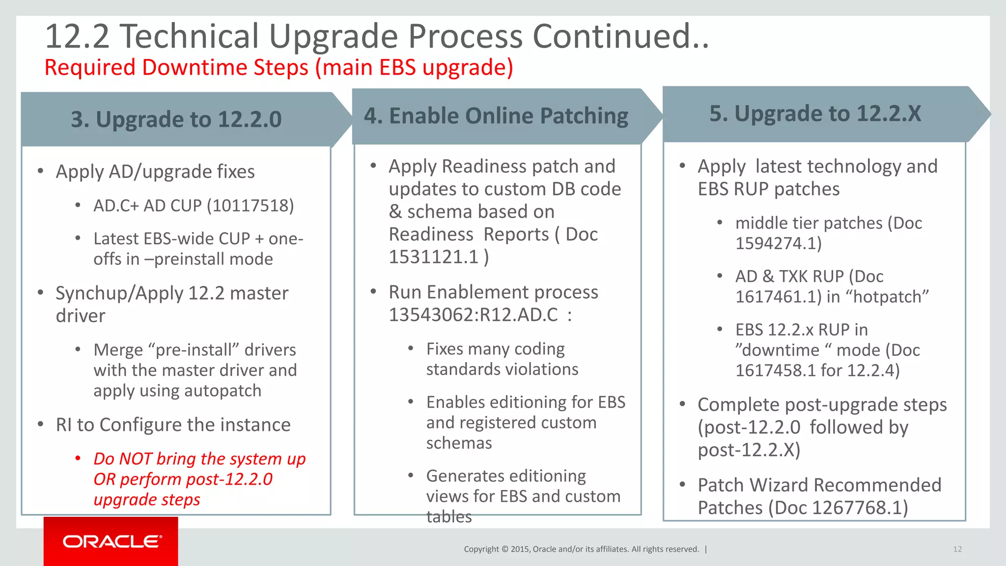 Copyright © 2015, Oracle and/or its affiliates. All rights reserved. |
• Apply latest technology and
EBS RUP patches
• middle tier patches (Doc
1594274.1)
• AD & TXK RUP (Doc
1617461.1) in “hotpatch”
• EBS 12.2.x RUP in
”downtime “ mode (Doc
1617458.1 for 12.2.4)
• Complete post-upgrade steps
(post-12.2.0 followed by
post-12.2.X)
• Patch Wizard Recommended
Patches (Doc 1267768.1)
12
5. Upgrade to 12.2.X
• Apply Readiness patch and
updates to custom DB code
& schema based on
Readiness Reports ( Doc
1531121.1 )
• Run Enablement process
13543062:R12.AD.C :
• Fixes many coding
standards violations
• Enables editioning for EBS
and registered custom
schemas
• Generates editioning
views for EBS and custom
tables
4. Enable Online Patching
12.2 Technical Upgrade Process Continued..
Required Downtime Steps (main EBS upgrade)
3. Upgrade to 12.2.0
• Apply AD/upgrade fixes
• AD.C+ AD CUP (10117518)
• Latest EBS-wide CUP + one-
offs in –preinstall mode
• Synchup/Apply 12.2 master
driver
• Merge “pre-install” drivers
with the master driver and
apply using autopatch
• RI to Configure the instance
• Do NOT bring the system up
OR perform post-12.2.0
upgrade steps
 