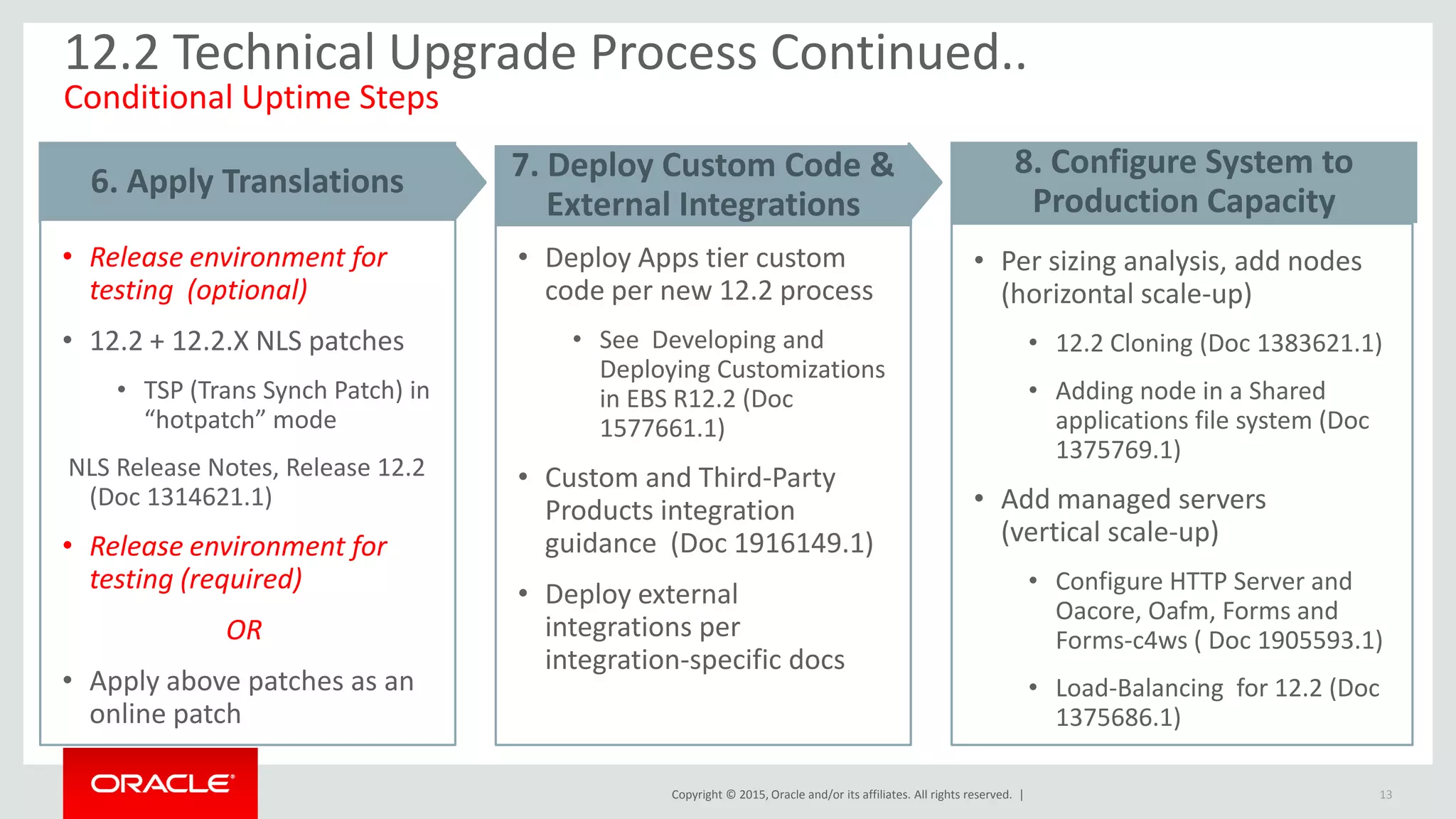 Copyright © 2015, Oracle and/or its affiliates. All rights reserved. | 13
12.2 Technical Upgrade Process Continued..
Conditional Uptime Steps
• Deploy Apps tier custom
code per new 12.2 process
• See Developing and
Deploying Customizations
in EBS R12.2 (Doc
1577661.1)
• Custom and Third-Party
Products integration
guidance (Doc 1916149.1)
• Deploy external
integrations per
integration-specific docs
7. Deploy Custom Code &
External Integrations
• Per sizing analysis, add nodes
(horizontal scale-up)
• 12.2 Cloning (Doc 1383621.1)
• Adding node in a Shared
applications file system (Doc
1375769.1)
• Add managed servers
(vertical scale-up)
• Configure HTTP Server and
Oacore, Oafm, Forms and
Forms-c4ws ( Doc 1905593.1)
• Load-Balancing for 12.2 (Doc
1375686.1)
8. Configure System to
Production Capacity
6. Apply Translations
• Release environment for
testing (optional)
• 12.2 + 12.2.X NLS patches
• TSP (Trans Synch Patch) in
“hotpatch” mode
NLS Release Notes, Release 12.2
(Doc 1314621.1)
• Release environment for
testing (required)
OR
• Apply above patches as an
online patch
 
