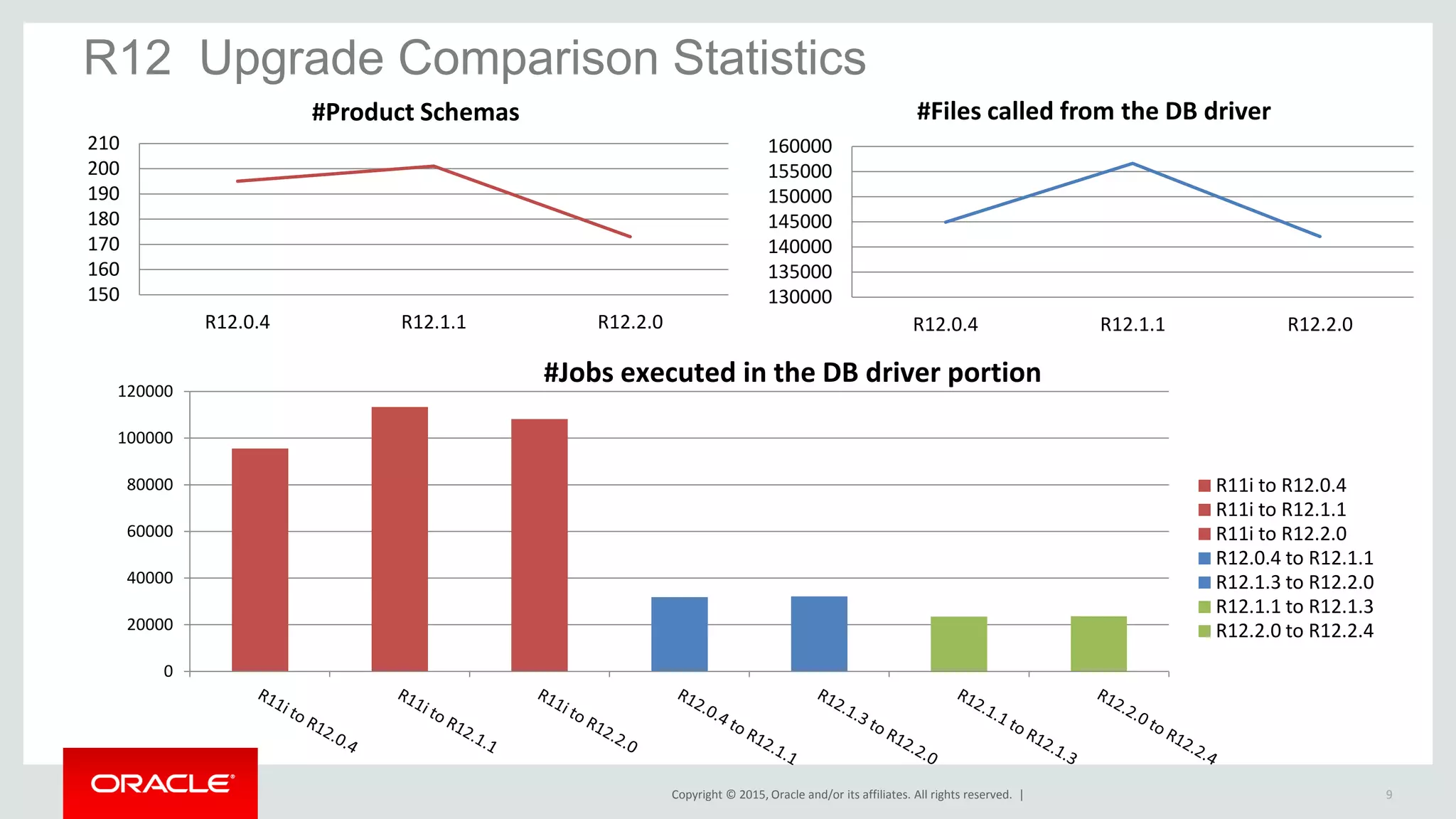 Copyright © 2015, Oracle and/or its affiliates. All rights reserved. |
R12 Upgrade Comparison Statistics
9
150
160
170
180
190
200
210
R12.0.4 R12.1.1 R12.2.0
#Product Schemas
130000
135000
140000
145000
150000
155000
160000
R12.0.4 R12.1.1 R12.2.0
#Files called from the DB driver
0
20000
40000
60000
80000
100000
120000
R11i to R12.0.4
R11i to R12.1.1
R11i to R12.2.0
R12.0.4 to R12.1.1
R12.1.3 to R12.2.0
R12.1.1 to R12.1.3
R12.2.0 to R12.2.4
#Jobs executed in the DB driver portion
 