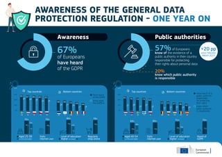 Awareness
67%
of Europeans
have heard
of the GDPR
Top countries Bottom countries
0%
30%
60%
90%
90 87 86 85 8363
58 58 53 49 4428 27 25
17 18
60 56
50 49
Have heard
of the GDPR
Know what
the GDPR is
Public authorities
57%of Europeans
know of the existence of a
public authority in their country
responsible for protecting
their rights about personal data
20%
know which public authority
is responsible
Top countries Bottom countries
0%
30%
60%
90%
82 76 74 74 69
25
53 53 47 46 40
11 15 16 14 14
28
19
27
19
Have heard of a
public authority
responsible
for protecting
their rights
Know which
public authority
is responsible
NL LV SE FI SI BE BG HU RO ESSE NL PL CZ SK EE CY BE IT FR
+20 pp
since February
/March 2015
Aged 40-54
vs 55 and older
64%
48%
Daily
internet user
65%
Heard of
GDPR
72%
Level of education
Higher vs lower
71%
33%
Level of education
Higher vs lower
80%
44%
Aged 25-39
vs 55 and older
75%
45%
58%
26%
Daily
internet user
75%
Regularly
shop online
79%
43%
53% 50%
24% 24%
29% 27%
15%
7%
15%
AWARENESS OF THE GENERAL DATA
PROTECTION REGULATION - ONE YEAR ON
 