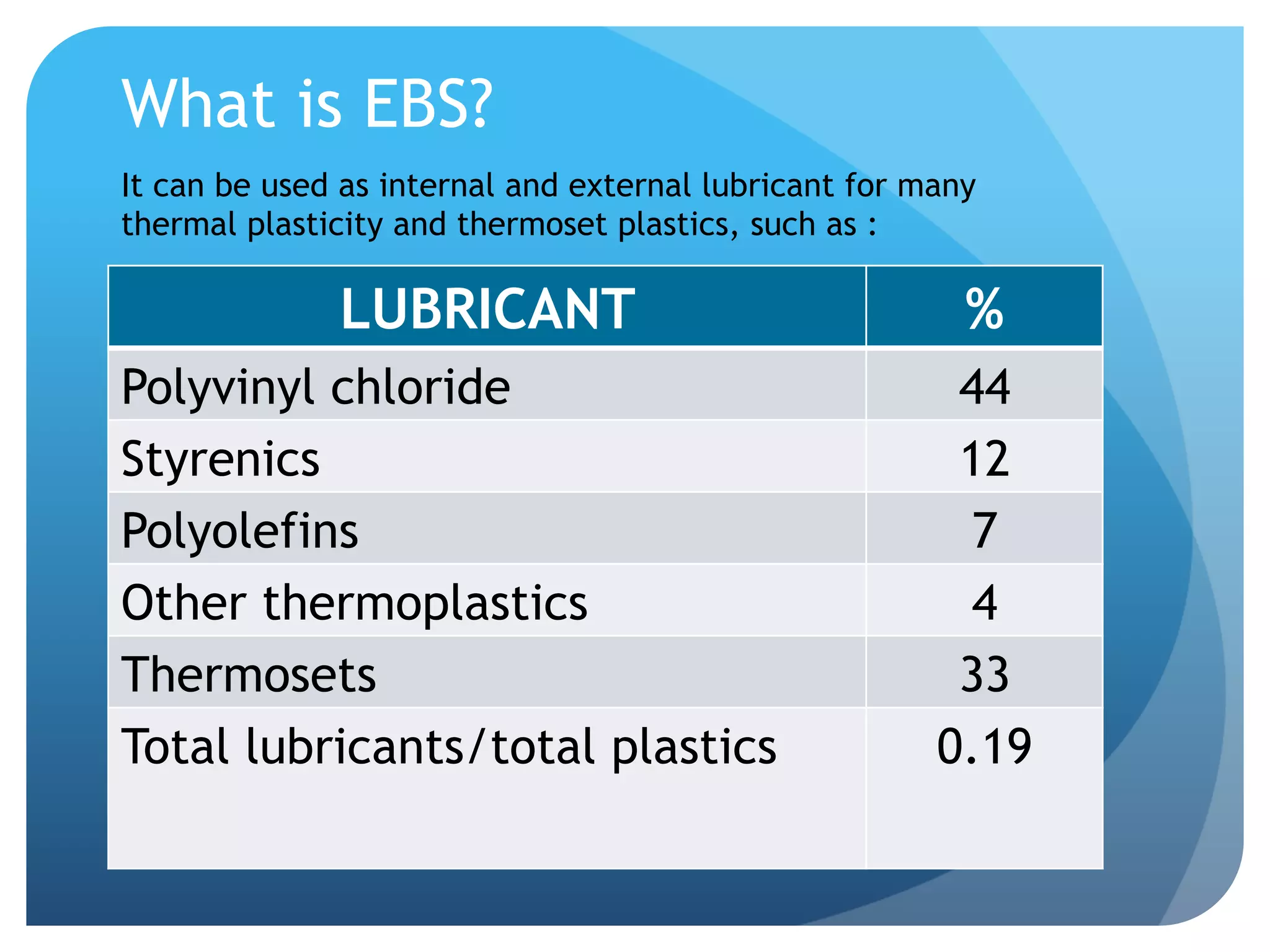 What is EBS?
It can be used as internal and external lubricant for many
thermal plasticity and thermoset plastics, such as :
LUBRICANT %
Polyvinyl chloride 44
Styrenics 12
Polyolefins 7
Other thermoplastics 4
Thermosets 33
Total lubricants/total plastics 0.19
 