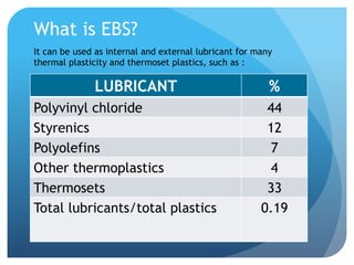 What is EBS?
It can be used as internal and external lubricant for many
thermal plasticity and thermoset plastics, such as :
LUBRICANT %
Polyvinyl chloride 44
Styrenics 12
Polyolefins 7
Other thermoplastics 4
Thermosets 33
Total lubricants/total plastics 0.19
 