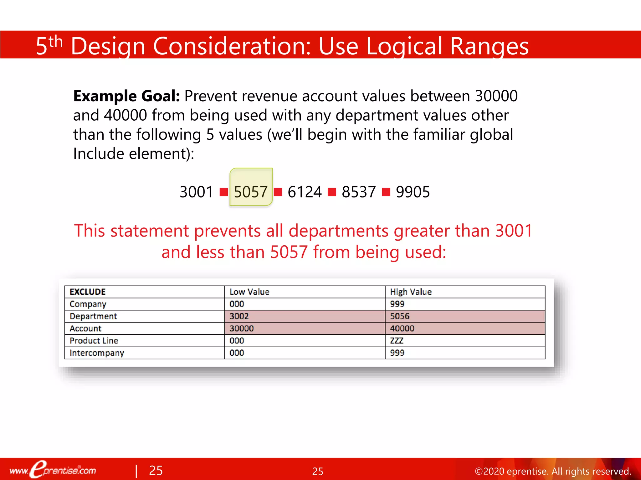 25 ©2020 eprentise. All rights reserved.
Example Goal: Prevent revenue account values between 30000
and 40000 from being used with any department values other
than the following 5 values (we’ll begin with the familiar global
Include element):
3001 ◼ 5057 ◼ 6124 ◼ 8537 ◼ 9905
This statement prevents all departments greater than 3001
and less than 5057 from being used:
| 25
5th Design Consideration: Use Logical Ranges
 