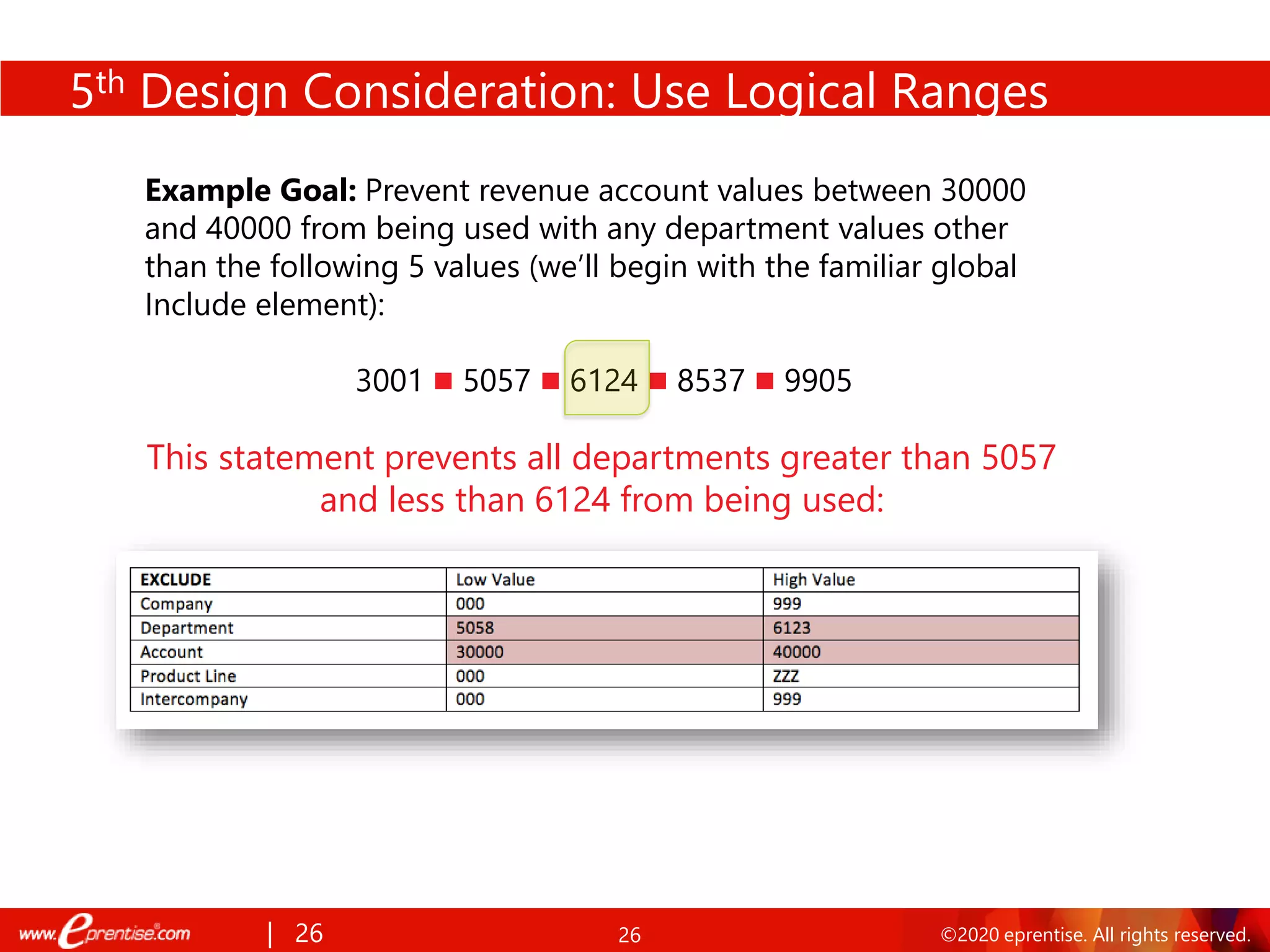 26 ©2020 eprentise. All rights reserved.
Example Goal: Prevent revenue account values between 30000
and 40000 from being used with any department values other
than the following 5 values (we’ll begin with the familiar global
Include element):
3001 ◼ 5057 ◼ 6124 ◼ 8537 ◼ 9905
This statement prevents all departments greater than 5057
and less than 6124 from being used:
| 26
5th Design Consideration: Use Logical Ranges
 