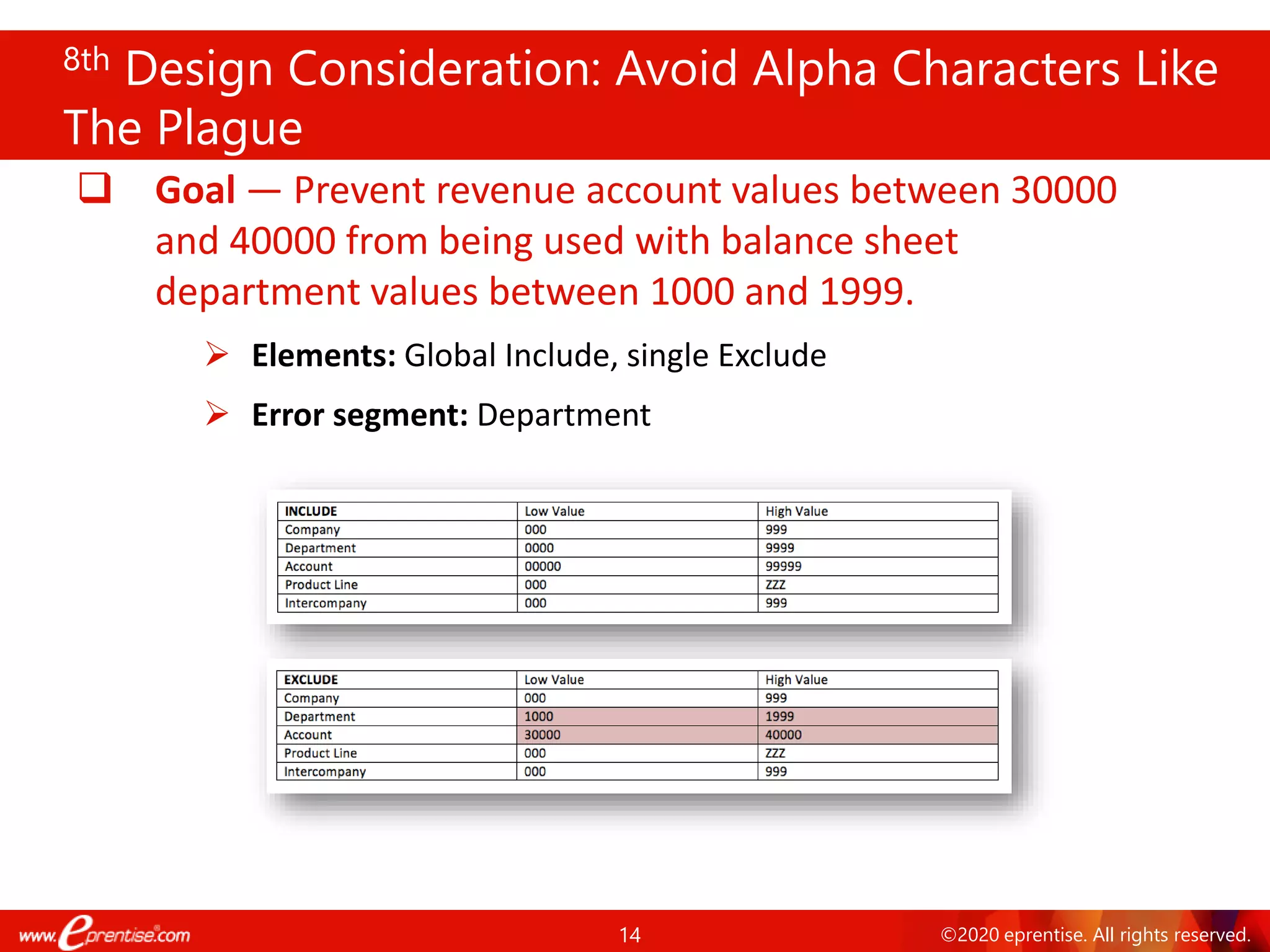 14 ©2020 eprentise. All rights reserved.
❑ Goal — Prevent revenue account values between 30000
and 40000 from being used with balance sheet
department values between 1000 and 1999.
➢ Elements: Global Include, single Exclude
➢ Error segment: Department
8th Design Consideration: Avoid Alpha Characters Like
The Plague
 
