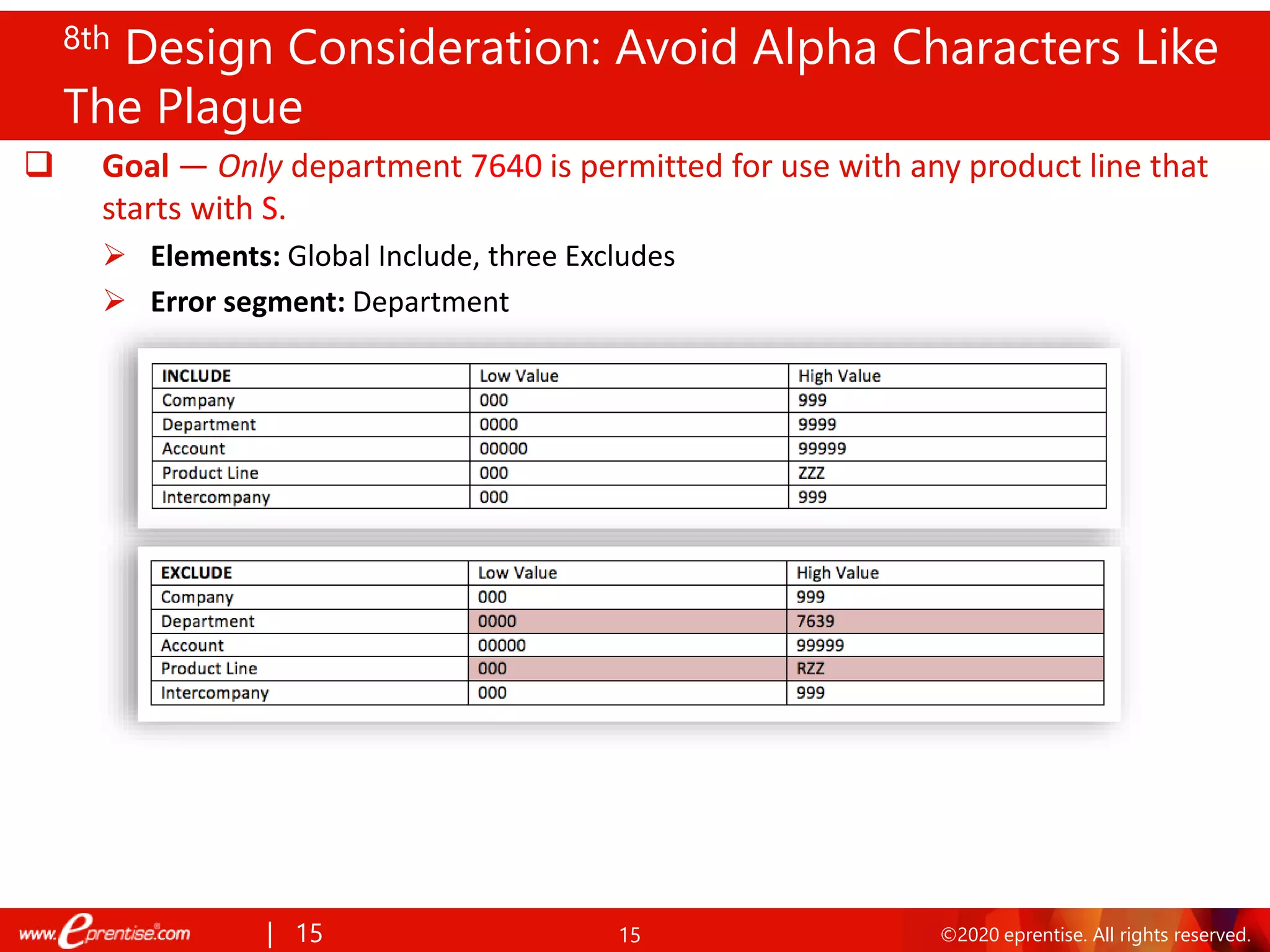 15 ©2020 eprentise. All rights reserved.
❑ Goal — Only department 7640 is permitted for use with any product line that
starts with S.
➢ Elements: Global Include, three Excludes
➢ Error segment: Department
| 15
8th Design Consideration: Avoid Alpha Characters Like
The Plague
 