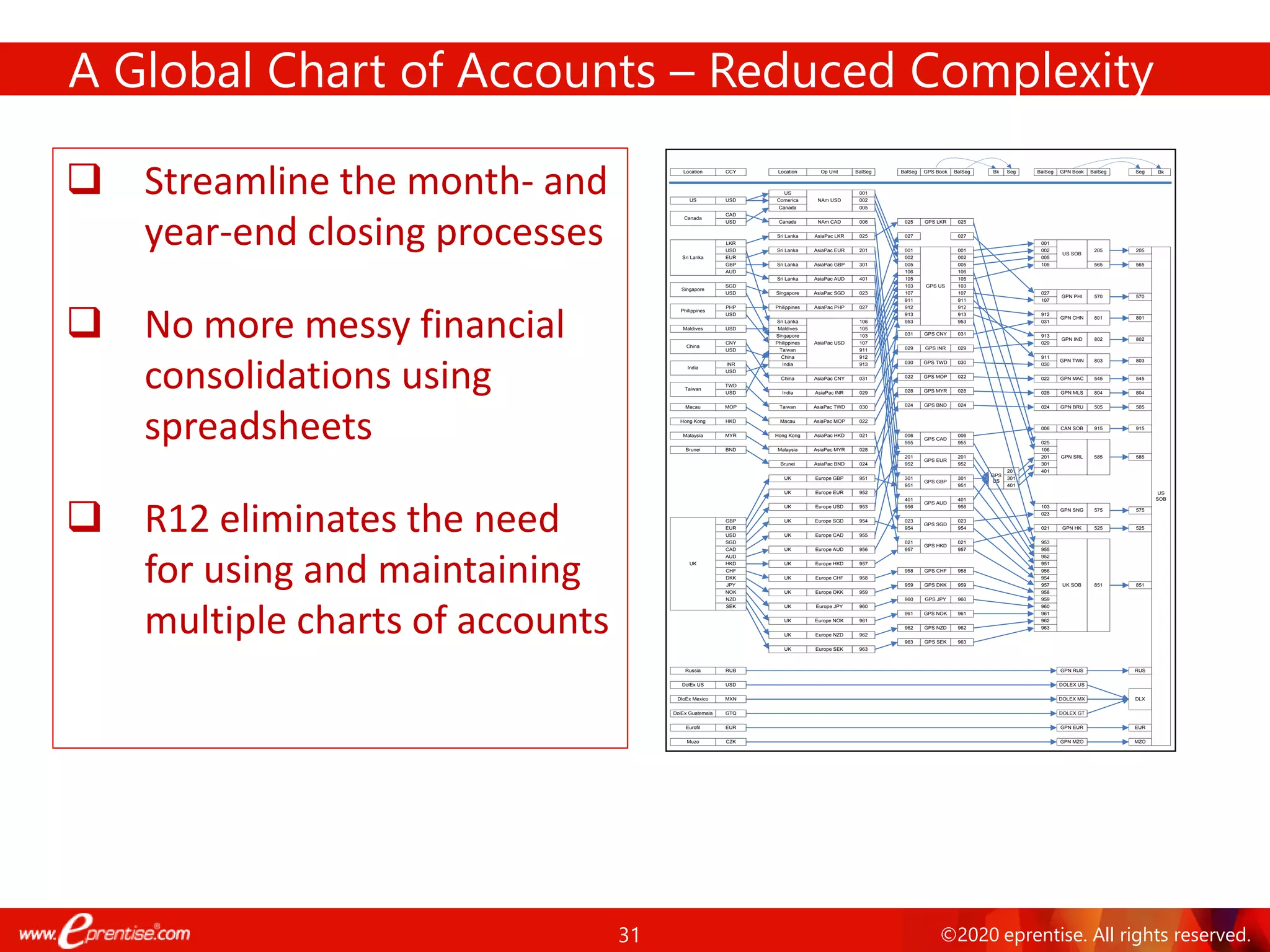 31 ©2020 eprentise. All rights reserved.
A Global Chart of Accounts – Reduced Complexity
❑ Streamline the month- and
year-end closing processes
❑ No more messy financial
consolidations using
spreadsheets
❑ R12 eliminates the need
for using and maintaining
multiple charts of accounts
Taiwan
Malaysia
China
India
UK
Russia
DolEx US
DloEx Mexico
DolEx Guatemala
Eurofil
Muzo
Hong Kong
Maldives
Singapore
Sri Lanka
Philippines
Brunei
US
Canada
Macau
USD
EUR
GBP
AUD
PHP
USD
BND
TWD
USD
MYR
CNY
USD
INR
USD
GBP
EUR
USD
SGD
CAD
AUD
HKD
CHF
DKK
JPY
MOP
HKD
USD
SGD
USD
LKR
NOK
NZD
SEK
RUB
USD
MXN
USD
CAD
USD
GTQ
EUR
CZK
AsiaPac LKR
AsiaPac AUD
AsiaPac EUR
AsiaPac GBP
AsiaPac BND
AsiaPac PHP
AsiaPac MYR
AsiaPac INR
AsiaPac TWD
AsiaPac CNY
Europe GBP
Europe EUR
Europe USD
Europe SGD
Europe CAD
Europe AUD
Europe HKD
Europe CHF
Europe DKK
Europe JPY
Europe NOK
Europe NZD
Europe SEK
GPN RUS
AsiaPac MOP
AsiaPac HKD
AsiaPac SGD
DOLEX US
DOLEX MX
DOLEX GT
GPN EUR
GPN MZO
NAm USD
AsiaPac USD
NAm CAD
021
023
911
912
913
025
401
201
301
024
027
028
029
030
031
951
952
953
954
955
956
957
958
959
006
106
105
103
107
022
960
961
962
963
001
005
002
Hong Kong
Singapore
Taiwan
China
India
Sri Lanka
Sri Lanka
Sri Lanka
Sri Lanka
Brunei
Philippines
Malaysia
India
Taiwan
China
UK
UK
UK
UK
UK
UK
UK
UK
UK
Canada
Sri Lanka
Maldives
Singapore
Philippines
Macau
UK
UK
UK
UK
US
Canada
Comerica
GPS LKR
GPS AUD
GPS EUR
GPS GBP
GPS BND
GPS MYR
GPS INR
GPS TWD
GPS CNY
GPS CHF
GPS DKK
GPS JPY
GPS NOK
GPS NZD
GPS SEK
GPS MOP
GPS HKD
GPS SGD
GPS US
GPS CAD
021
023
911
912
913
025
401
201
301
024
027
028
029
030
031
951
952
953
954
955
956
957
958
959
006
106
105
103
107
022
960
961
962
963
001
005
002
021
023
911
912
913
025
401
201
301
024
027
028
029
030
031
951
952
953
954
955
956
957
958
959
006
106
105
103
107
022
960
961
962
963
001
005
002
Location CCY Op Unit BalSegLocation GPS Book BalSegBalSeg
GPS
US
201
301
401
Bk Seg
GPN SRL
GPN BRU
GPN PHI
GPN MLS
GPN IND
GPN TWN
GPN CHN
UK SOB
GPN MAC
GPN HK
GPN SNG
US SOB
CAN SOB
525
575
585
505
570
804
802
803
801
915
565
545
851
205
021
023
911
912
913
025
024
027
028
029
030
031
951
952
953
954
955
956
957
958
959
006
106
105
103
107
022
960
961
962
963
001
005
002
GPN Book BalSegBalSeg
201
301
401
US
SOB
205
565
570
801
802
803
525
575
585
505
804
915
545
851
DLX
RUS
EUR
MZO
Seg Bk
 