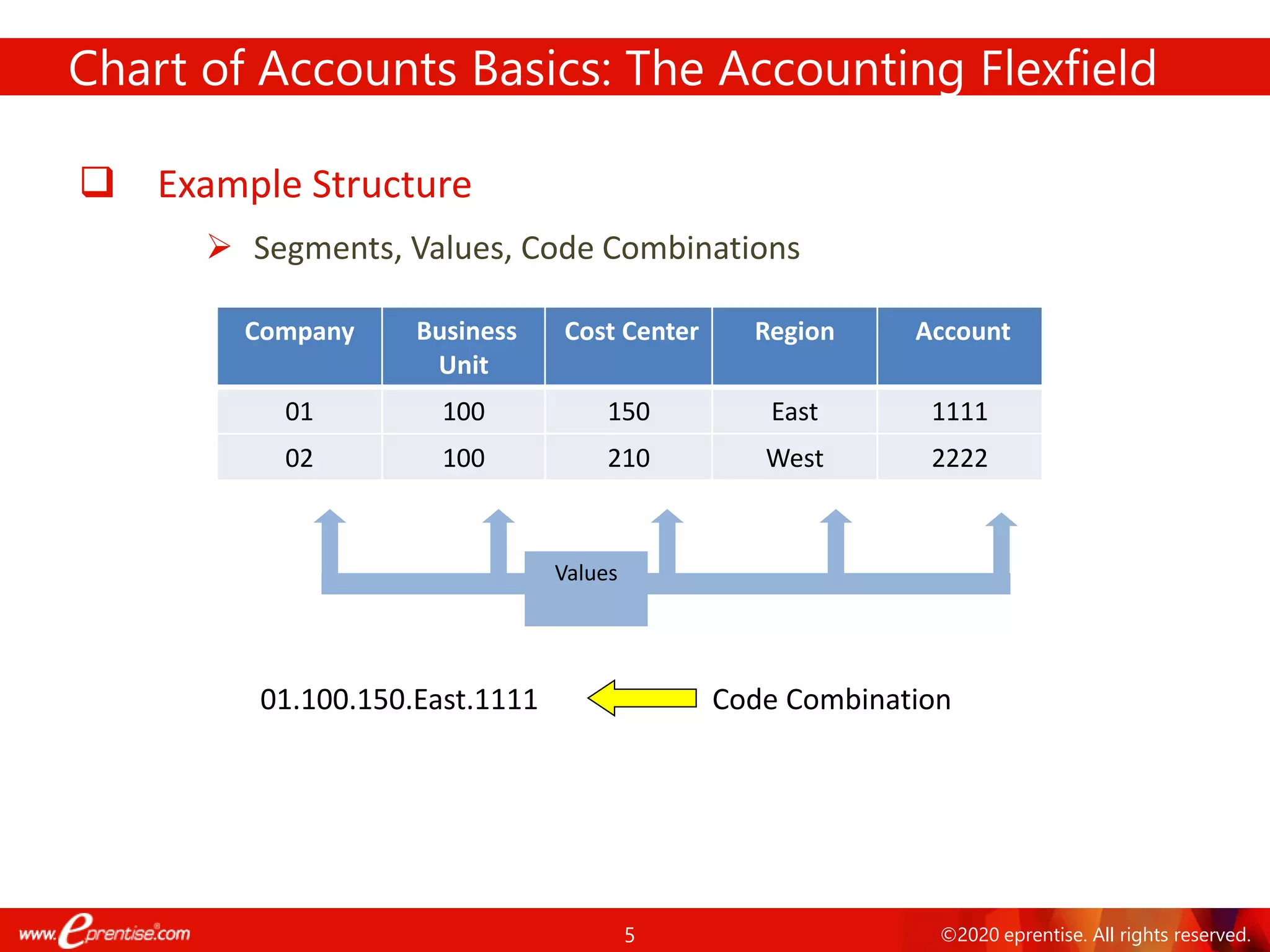 5 ©2020 eprentise. All rights reserved.
Chart of Accounts Basics: The Accounting Flexfield
❑ Example Structure
➢ Segments, Values, Code Combinations
Company Business
Unit
Cost Center Region Account
01 100 150 East 1111
02 100 210 West 2222
Values
01.100.150.East.1111 Code Combination
 