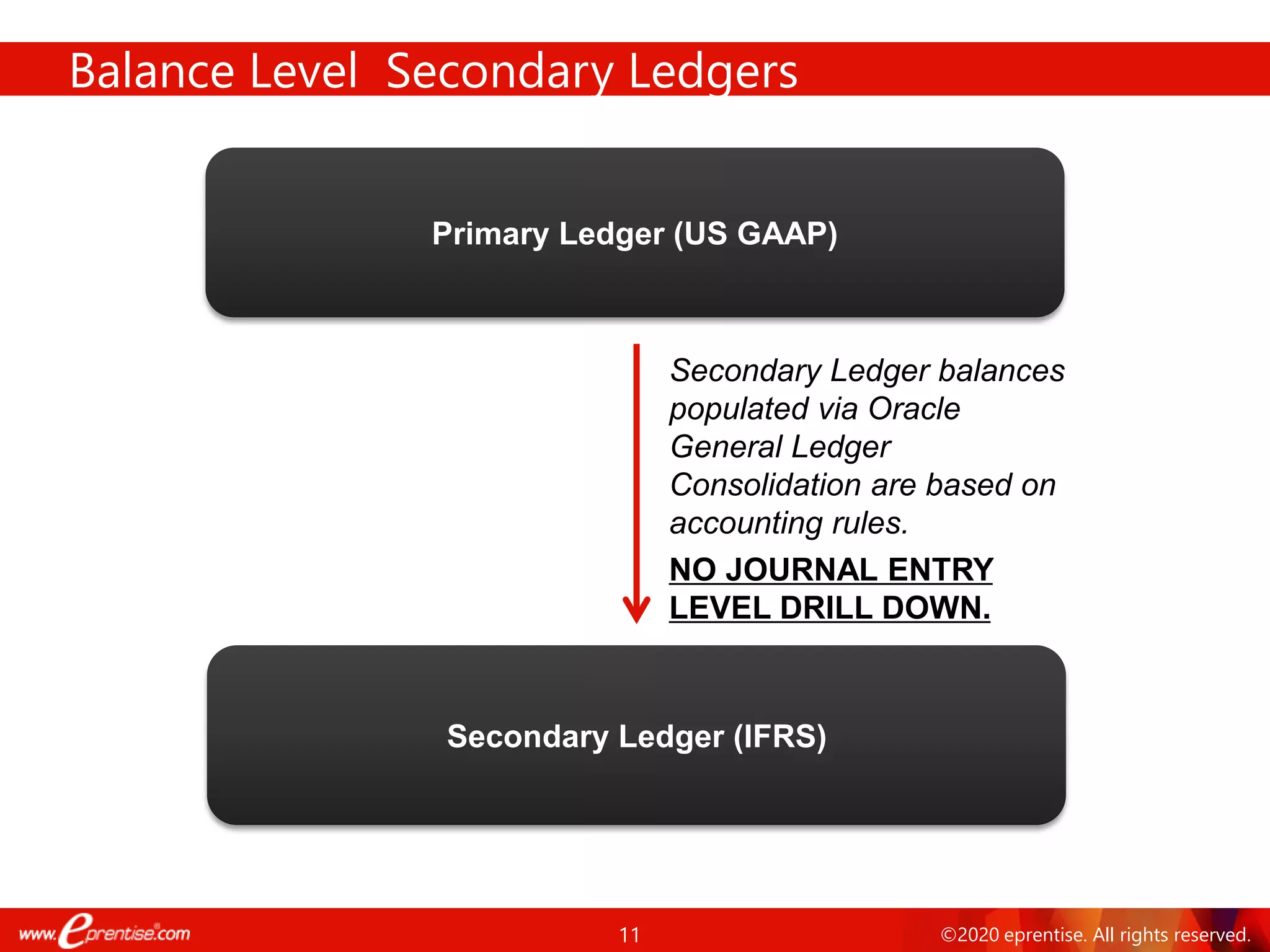 11 ©2020 eprentise. All rights reserved.
Balance Level Secondary Ledgers
Secondary Ledger (IFRS)
Primary Ledger (US GAAP)
Secondary Ledger balances
populated via Oracle
General Ledger
Consolidation are based on
accounting rules.
NO JOURNAL ENTRY
LEVEL DRILL DOWN.
 