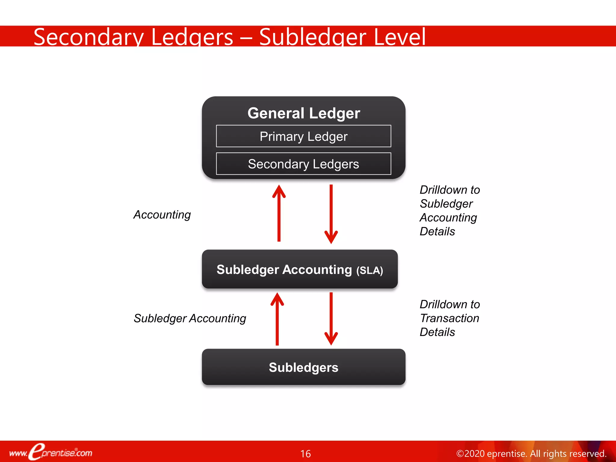 16 ©2020 eprentise. All rights reserved.
General Ledger
Primary Ledger
Secondary Ledgers
Subledgers
Subledger Accounting (SLA)
Drilldown to
Subledger
Accounting
Details
Drilldown to
Transaction
Details
Accounting
Subledger Accounting
Secondary Ledgers – Subledger Level
 