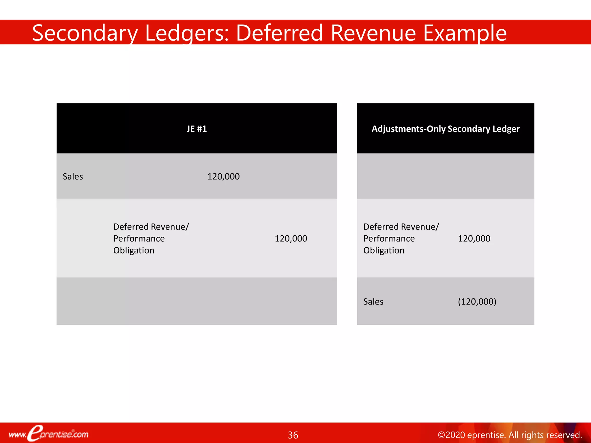 36 ©2020 eprentise. All rights reserved.
JE #1 Adjustments-Only Secondary Ledger
Sales 120,000
Deferred Revenue/
Performance
Obligation
120,000
Deferred Revenue/
Performance
Obligation
120,000
Sales (120,000)
Secondary Ledgers: Deferred Revenue Example
 