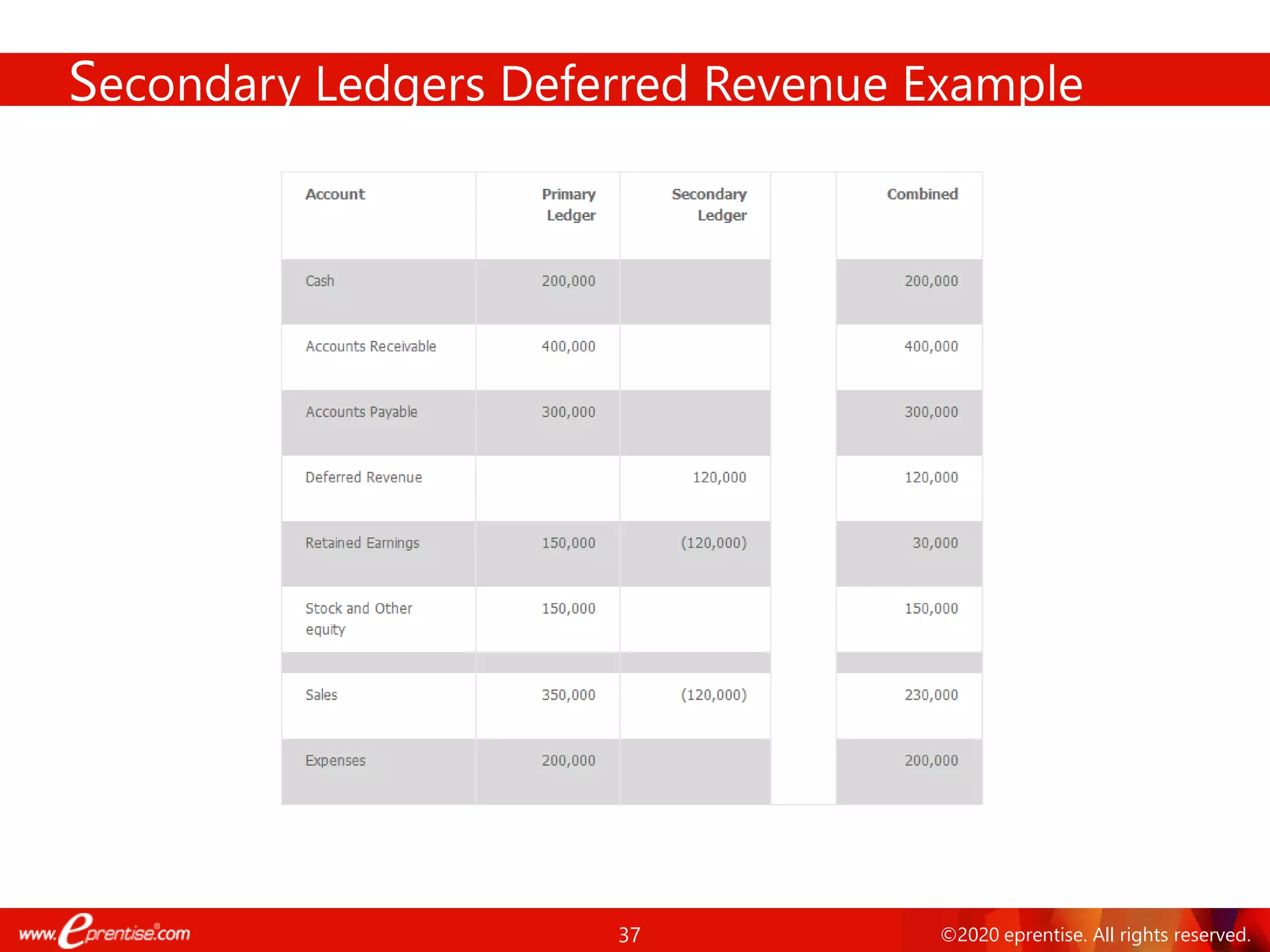 37 ©2020 eprentise. All rights reserved.
Secondary Ledgers Deferred Revenue Example
 