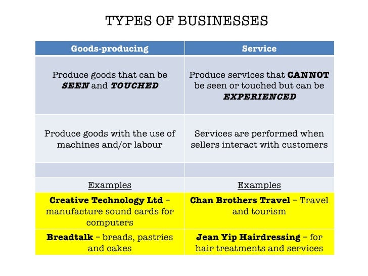 Ebs chapter 1 Introduction to Business Activities