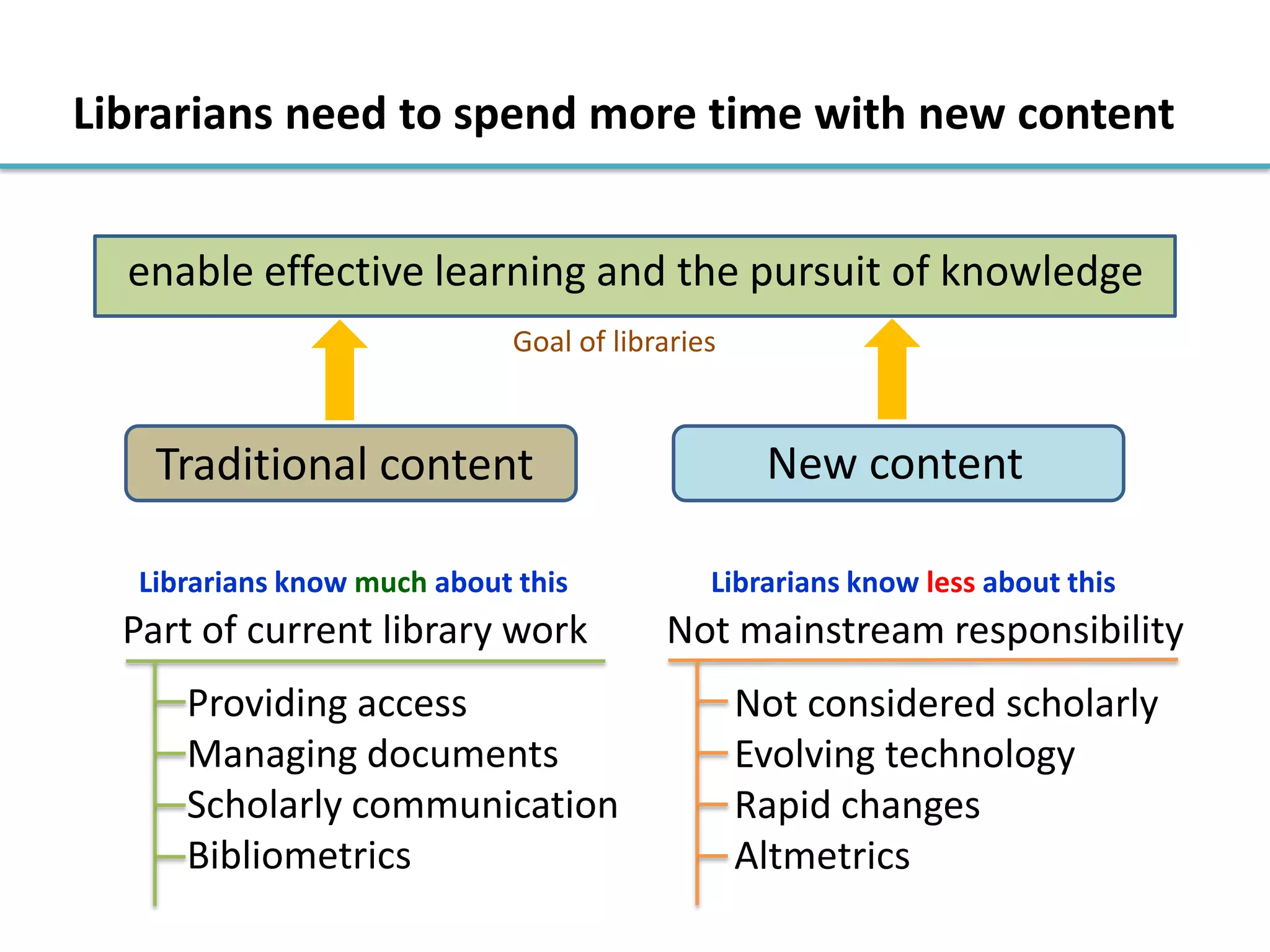 Librarians need to spend more time with new content
Traditional content New content
enable effective learning and the pursuit of knowledge
Goal of libraries
Librarians know much about this
Part of current library work
Providing access
Managing documents
Scholarly communication
Bibliometrics
Librarians know less about this
Not mainstream responsibility
Not considered scholarly
Evolving technology
Rapid changes
Altmetrics
 