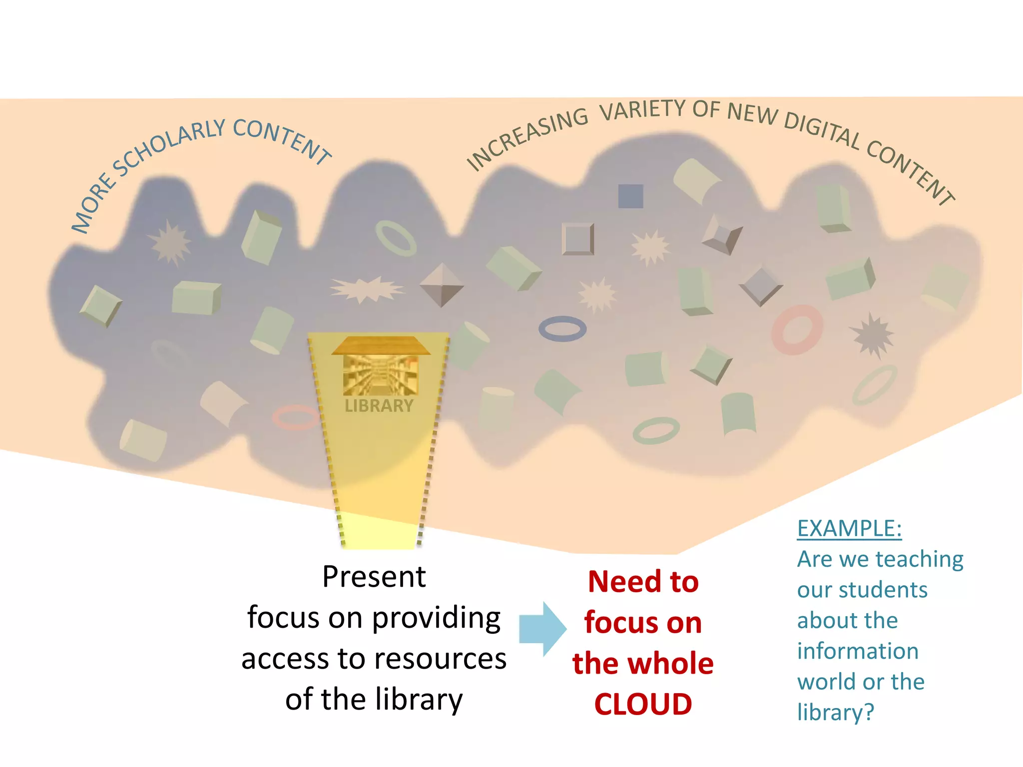 LIBRARY
Present
focus on providing
access to resources
of the library
Need to
focus on
the whole
CLOUD
EXAMPLE:
Are we teaching
our students
about the
information
world or the
library?
 