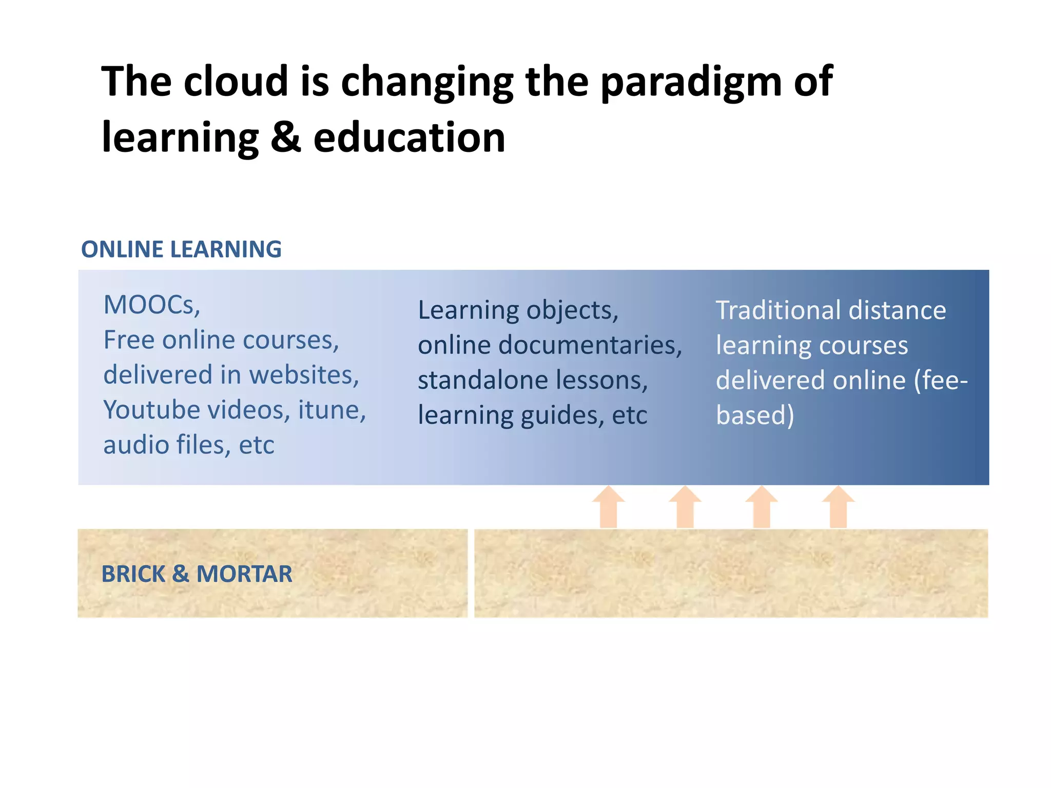The cloud is changing the paradigm of
learning & education
MOOCs,
Free online courses,
delivered in websites,
Youtube videos, itune,
audio files, etc
Learning objects,
online documentaries,
standalone lessons,
learning guides, etc
Traditional distance
learning courses
delivered online (fee-
based)
ONLINE LEARNING
BRICK & MORTAR
 