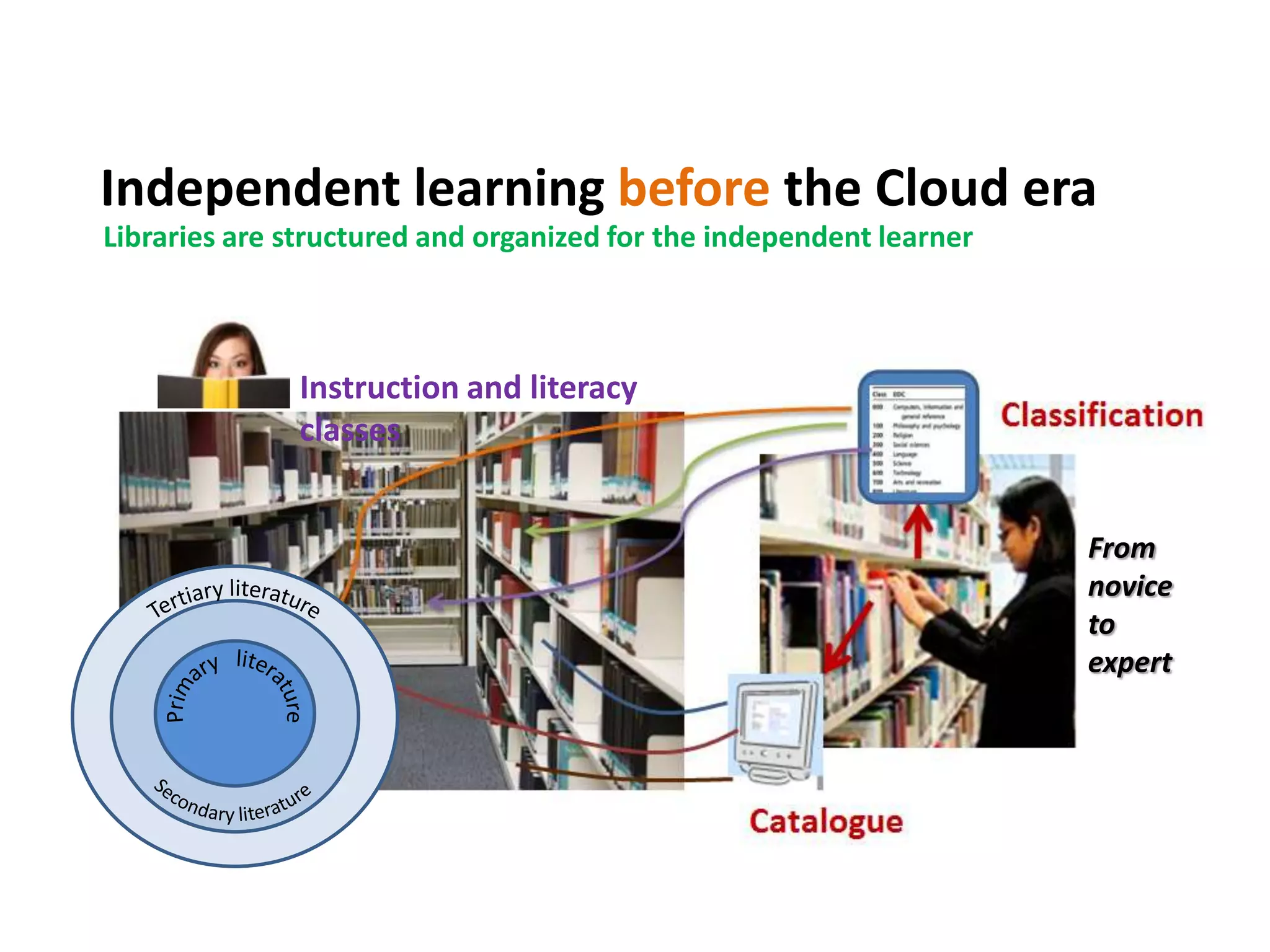 Independent learning before the Cloud era
Libraries are structured and organized for the independent learner
Instruction and literacy
classes
From
novice
to
expert
 