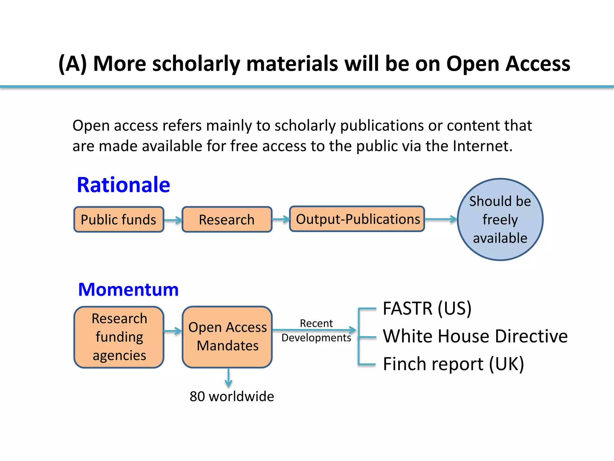 Recent
Developments
FASTR (US)
White House Directive
Finch report (UK)
Public funds Research Output-Publications
Should be
freely
available
Rationale
Momentum
Open Access
Mandates
Research
funding
agencies
80 worldwide
(A) More scholarly materials will be on Open Access
Open access refers mainly to scholarly publications or content that
are made available for free access to the public via the Internet.
 