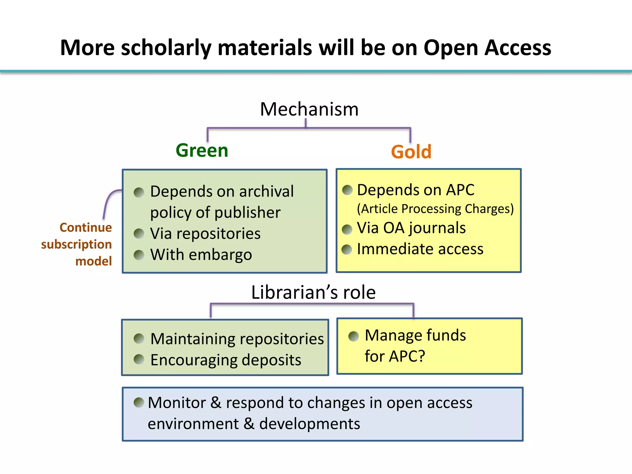 Green
Mechanism
Gold
Continue
subscription
model
More scholarly materials will be on Open Access
Depends on archival
policy of publisher
Via repositories
With embargo
Depends on APC
(Article Processing Charges)
Via OA journals
Immediate access
Maintaining repositories
Encouraging deposits
Manage funds
for APC?
Librarian’s role
Monitor & respond to changes in open access
environment & developments
 