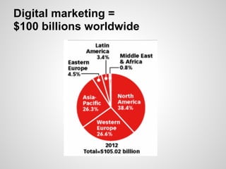 Digital marketing =
$100 billions worldwide
 