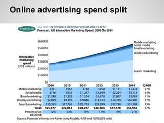 Online advertising spend split
 