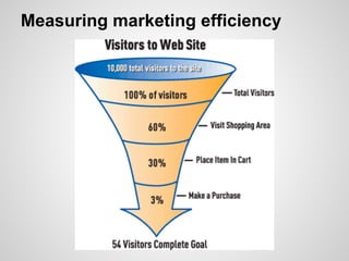 Measuring marketing efficiency
 