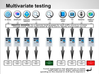 Multivariate testing
 