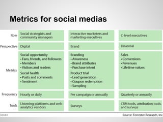 Metrics for social medias
 