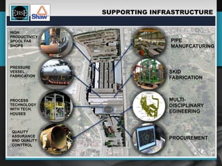 SUPPORTING INFRASTRUCTURE


HIGH
PRODUCTIVITY
SPOOL FAB                     PIPE
SHOPS                         MANUFCATURING



PRESSURE
VESSEL                        SKID
FABRICATION
                              FABRICATION



PROCESS                       MULTI-
TECHNOLOGY                    DISCIPLINARY
WITH TECH.
HOUSES
                              EGINEERING



QUALITY
ASSURANCE
AND QUALITY
                              PROCUREMENT
CONTTROL
 