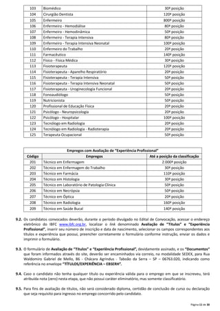Página 11 de 30
103 Biomédico 30ª posição
104 Cirurgião Dentista 120ª posição
105 Enfermeiro 800ª posição
106 Enfermeiro - Hemodiálise 80ª posição
107 Enfermeiro - Hemodinâmica 50ª posição
108 Enfermeiro - Terapia Intensiva 80ª posição
109 Enfermeiro - Terapia Intensiva Neonatal 100ª posição
110 Enfermeiro do Trabalho 20ª posição
111 Farmacêutico 140ª posição
112 Físico - Física Médica 30ª posição
113 Fisioterapeuta 120ª posição
114 Fisioterapeuta - Aparelho Respiratório 20ª posição
115 Fisioterapeuta - Terapia Intensiva 50ª posição
116 Fisioterapeuta - Terapia Intensiva Neonatal 50ª posição
117 Fisioterapeuta - Uroginecologia Funcional 20ª posição
118 Fonoaudiólogo 50ª posição
119 Nutricionista 50ª posição
120 Profissional de Educação Física 20ª posição
121 Psicólogo - Neuropsicologia 20ª posição
122 Psicólogo - Hospitalar 100ª posição
123 Tecnólogo em Radiologia 20ª posição
124 Tecnólogo em Radiologia - Radioterapia 20ª posição
125 Terapeuta Ocupacional 50ª posição
Empregos com Avaliação de “Experiência Profissional”
Código Empregos Até a posição da classificação
201 Técnico em Enfermagem 2.000ª posição
202 Técnico em Enfermagem do Trabalho 30ª posição
203 Técnico em Farmácia 110ª posição
204 Técnico em Histologia 30ª posição
205 Técnico em Laboratório de Patologia Clínica 50ª posição
206 Técnico em Necrópsia 50ª posição
207 Técnico em Óptica 20ª posição
208 Técnico em Radiologia 160ª posição
209 Técnico em Saúde Bucal 140ª posição
9.2. Os candidatos convocados deverão, durante o período divulgado no Edital de Convocação, acessar o endereço
eletrônico do IBFC www.ibfc.org.br, localizar o link denominado Avaliação de “Títulos” e “Experiência
Profissional”, inserir seu número de inscrição e data de nascimento, selecionar os campos correspondentes aos
títulos e experiência que possui, preencher corretamente o formulário conforme instrução, enviar os dados e
imprimir o formulário.
9.3. O formulário de Avaliação de “Títulos” e “Experiência Profissional”, devidamente assinado, e os “Documentos“
que foram informados através do site, deverão ser encaminhados via correio, na modalidade SEDEX, para Rua
Waldomiro Gabriel de Mello, 86 - Chácara Agrindus - Taboão da Serra – SP – 06763.020, indicando como
referência no envelope “TÍTULOS/EXPERIÊNCIA – EBSERH”.
9.4. Caso o candidato não tenha qualquer título ou experiência válida para o emprego em que se inscreveu, terá
atribuída nota (zero) nesta etapa, que não possui caráter eliminatório, mas somente classificatório.
9.5. Para fins de avaliação de títulos, não será considerado diploma, certidão de conclusão de curso ou declaração
que seja requisito para ingresso no emprego concorrido pelo candidato.
 