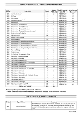 Página 18 de 30
ANEXO I – QUADRO DE VAGAS, SALÁRIO E CARGA HORÁRIA SEMANAL
Código Empregos Vagas
Vagas
P.C.D. (*)
Salário Mensal
(Em R$)
Carga Horária
Semanal
101 Assistente Social 5 1 R$ 3.549,00 30h
102 Biólogo 2 - R$ 4.732,00 40h
103 Biomédico 2 - R$ 4.732,00 40h
104 Cirurgião Dentista (
**)
10 1 R$ 4.188,00 30h
105 Enfermeiro 147 8 R$ 5.025,00 36h
106 Enfermeiro - Hemodiálise 6 1 R$ 5.025,00 36h
107 Enfermeiro - Hemodinâmica 4 - R$ 5.025,00 36h
108 Enfermeiro - Terapia Intensiva 6 1 R$ 5.025,00 36h
109 Enfermeiro - Terapia Intensiva Neonatal 8 1 R$ 5.025,00 36h
110 Enfermeiro do Trabalho 1 - R$ 5.025,00 36h
111 Farmacêutico 12 1 R$ 4.732,00 40h
112 Físico - Física Médica 2 - R$ 7.774,00 40h
113 Fisioterapeuta 10 1 R$ 3.549,00 30h
114 Fisioterapeuta - Aparelho Respiratório 1 - R$ 3.549,00 30h
115 Fisioterapeuta - Terapia Intensiva 4 1 R$ 3.549,00 30h
116 Fisioterapeuta - Terapia Intensiva Neonatal 4 1 R$ 3.549,00 30h
117 Fisioterapeuta - Uroginecologia Funcional 1 - R$ 3.549,00 30h
118 Fonoaudiólogo 4 1 R$ 3.549,00 30h
119 Nutricionista 4 1 R$ 4.732,00 40h
120 Profissional de Educação Física 1 - R$ 4.010,00 40h
121 Psicólogo - Neuropsicologia 1 - R$ 4.010,00 40h
122 Psicólogo - Hospitalar 8 1 R$ 4.010,00 40h
123 Tecnólogo em Radiologia 1 - R$ 2.406,00 24h
124 Tecnólogo em Radiologia - Radioterapia 1 - R$ 2.406,00 24h
125 Terapeuta Ocupacional 4 1 R$ 3.549,00 30h
201 Técnico em Enfermagem 370 20 R$ 2.445,00 36h
202 Técnico em Enfermagem do Trabalho 2 - R$ 2.445,00 36h
203 Técnico em Farmácia 9 1 R$ 2.717,00 40h
204 Técnico em Histologia 2 - R$ 2.717,00 40h
205 Técnico em Laboratório de Patologia Clínica 4 1 R$ 2.717,00 40h
206 Técnico em Necrópsia 4 1 R$ 2.717,00 40h
207 Técnico em Óptica (
**)
1 - R$ 2.717,00 40h
208 Técnico em Radiologia 14 1 R$ 1.630,00 24h
209 Técnico em Saúde Bucal (
**)
12 1 R$ 2.717,00 40h
TOTAL DAS VAGAS 667 46
(*) Vagas específicas para candidatos portadores de deficiência.
(**) Vagas que exigem disponibilidade para viagens. Atendimento Hospitalar ou em consultórios itinerantes
ANEXO II – RELAÇÃO DE EMPREGOS E REQUISITOS
Código Especialidade Requisitos
101 Assistente Social
Assistente Social: Diploma, devidamente registrado, de curso de graduação em
Serviço Social, fornecido por instituição de ensino superior, reconhecido pelo
Ministério da Educação; registro profissional no Conselho Regional de Serviço
Social.
 